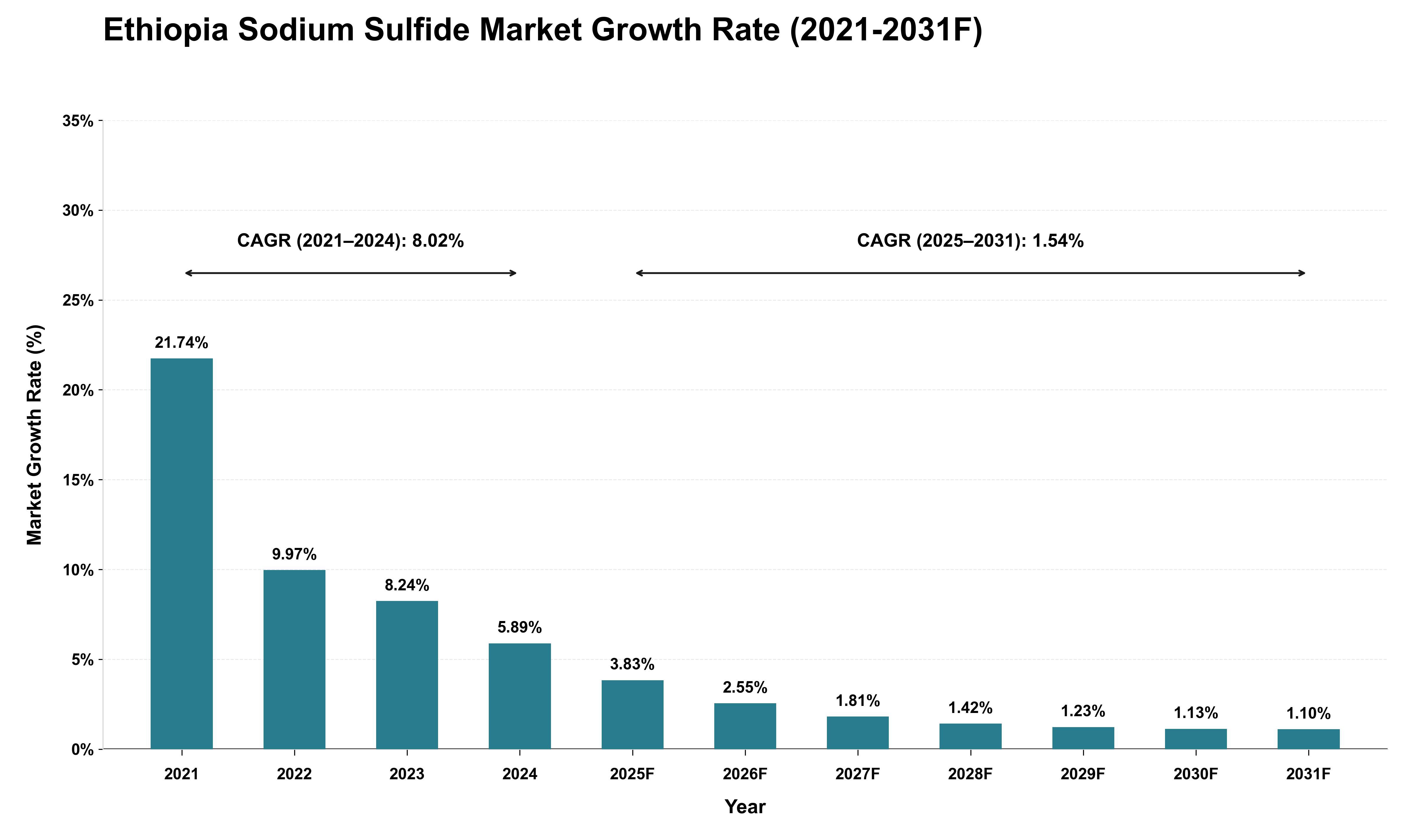 Ethiopia Sodium Sulfide Market Growth Rate Analysis (2021 - 2031)