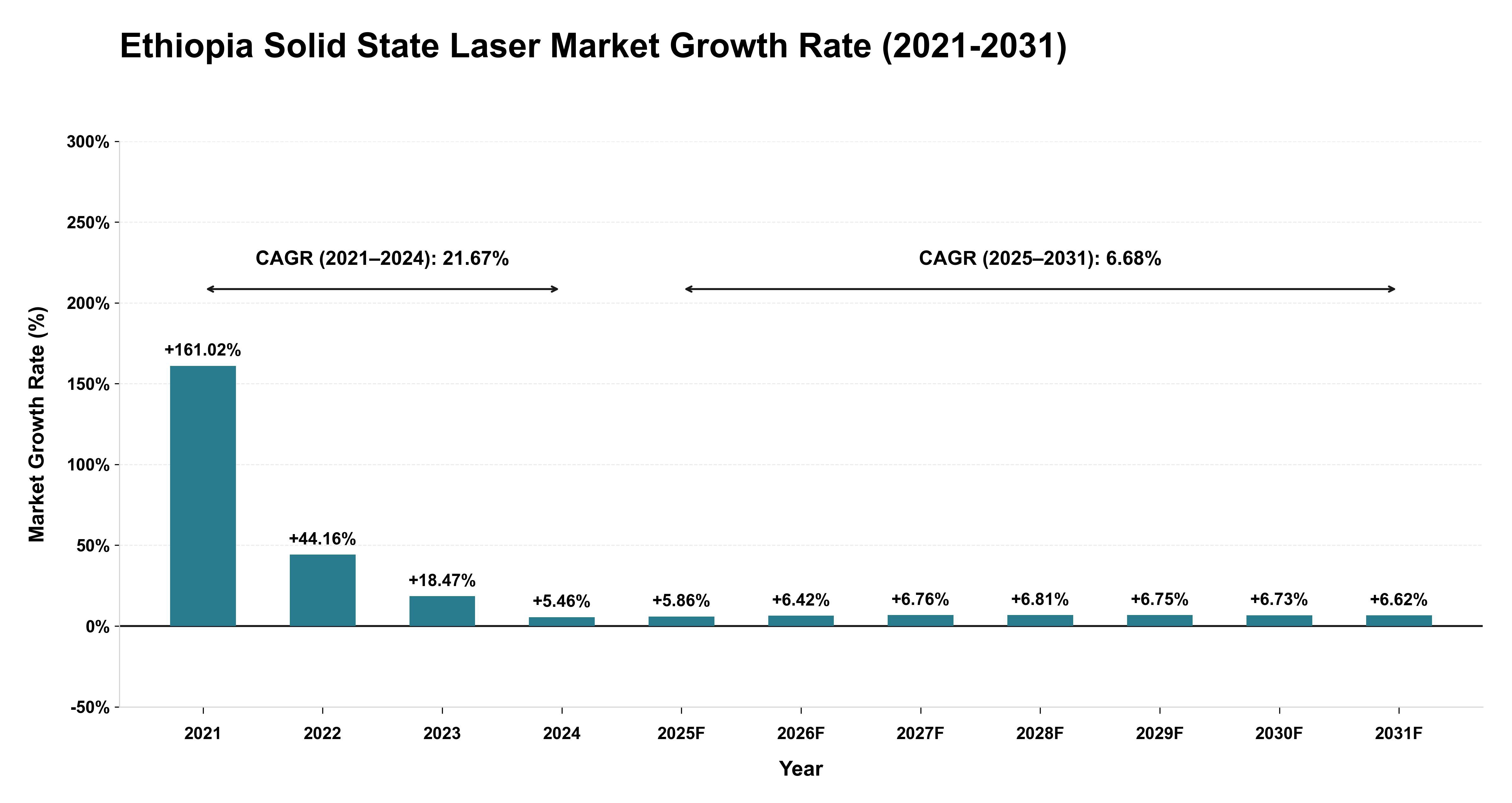 Ethiopia Solid State Laser Market Growth Rate Analysis (2021-2031)