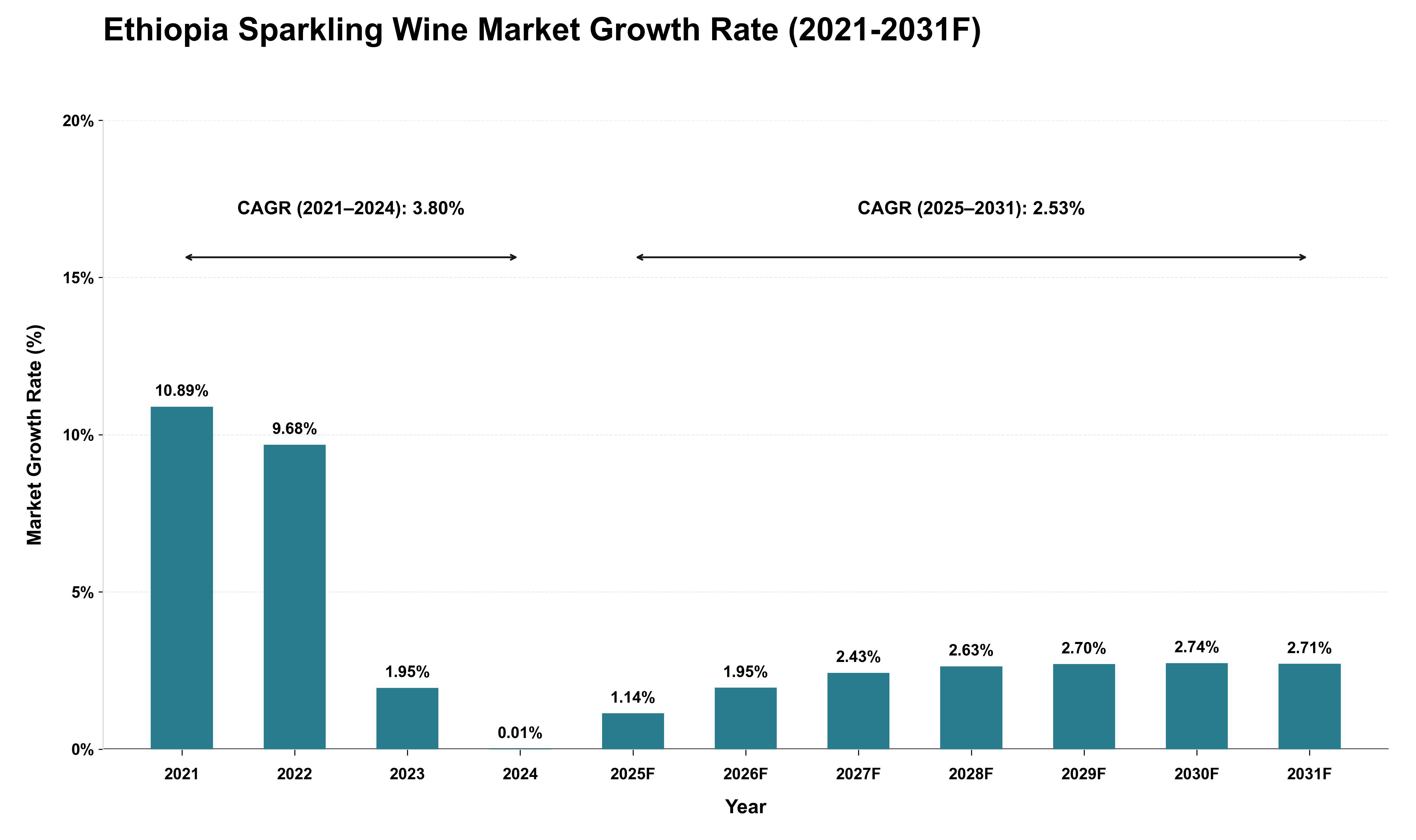 Ethiopia Sparkling Wine Market Growth Rate Analysis (2021 - 2031)