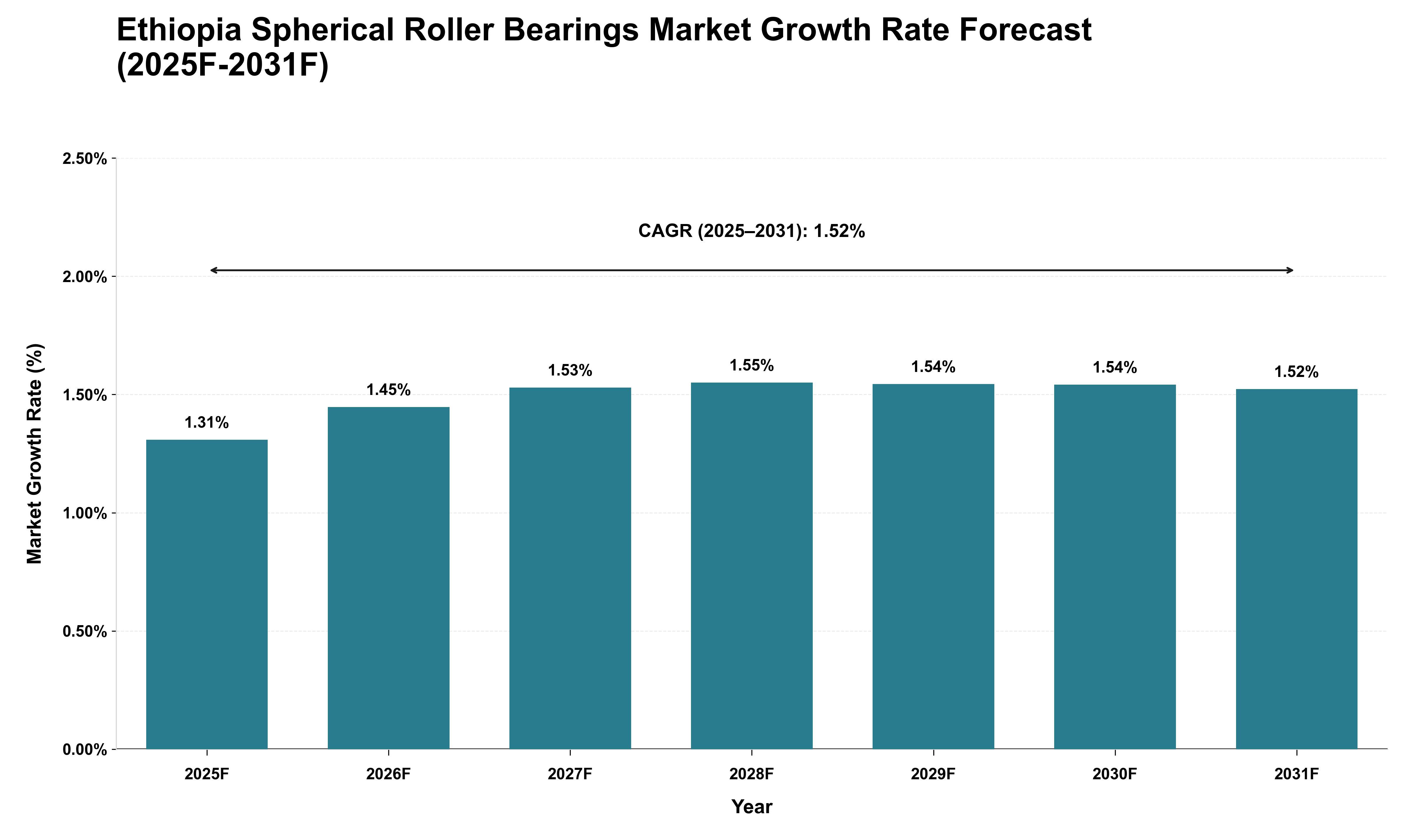 Ethiopia Spherical Roller Bearings Market Growth Rate Analysis (2025 - 2031)