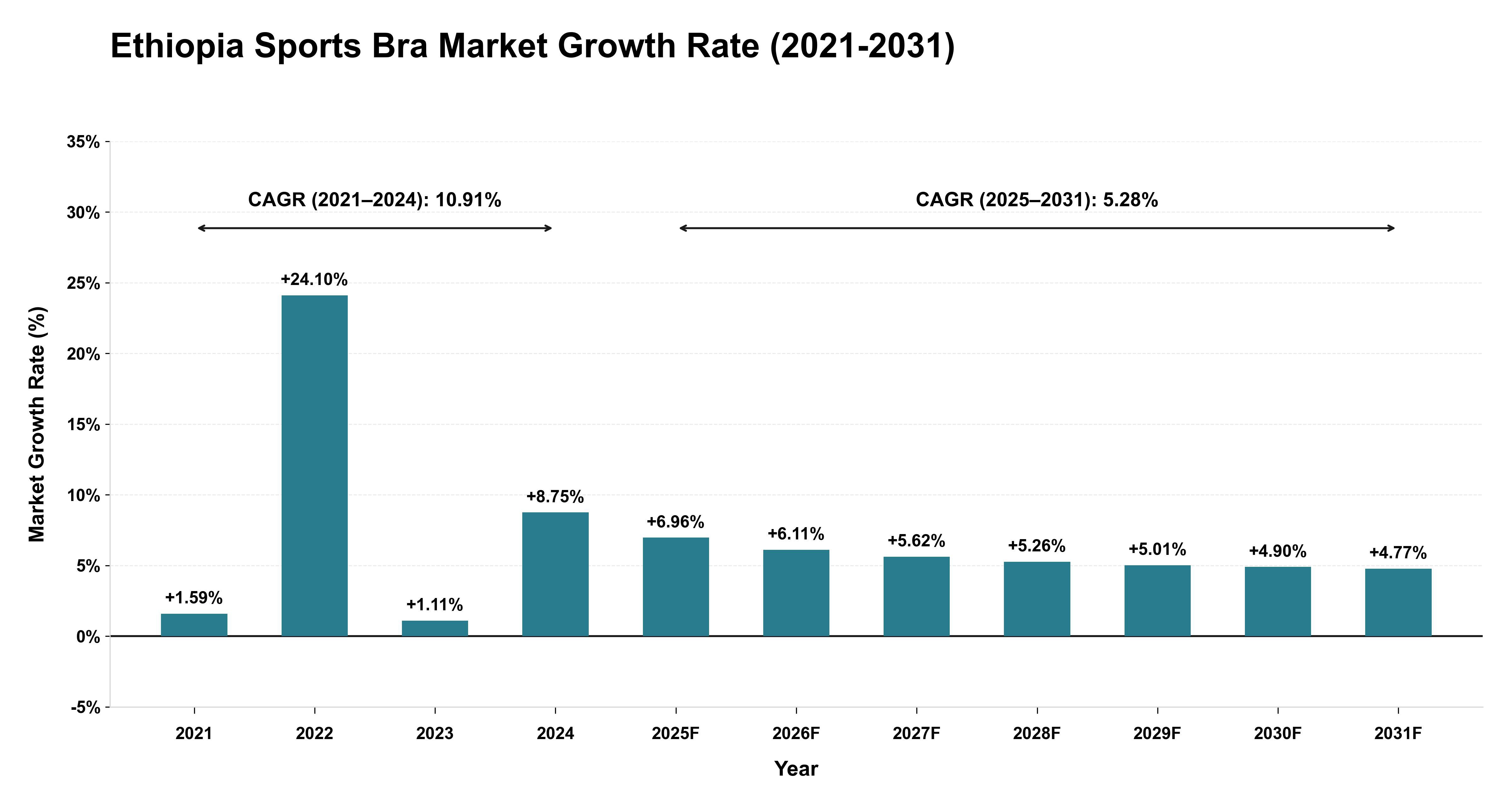 Ethiopia Sports Bra Market Growth Rate Analysis (2021-2031)