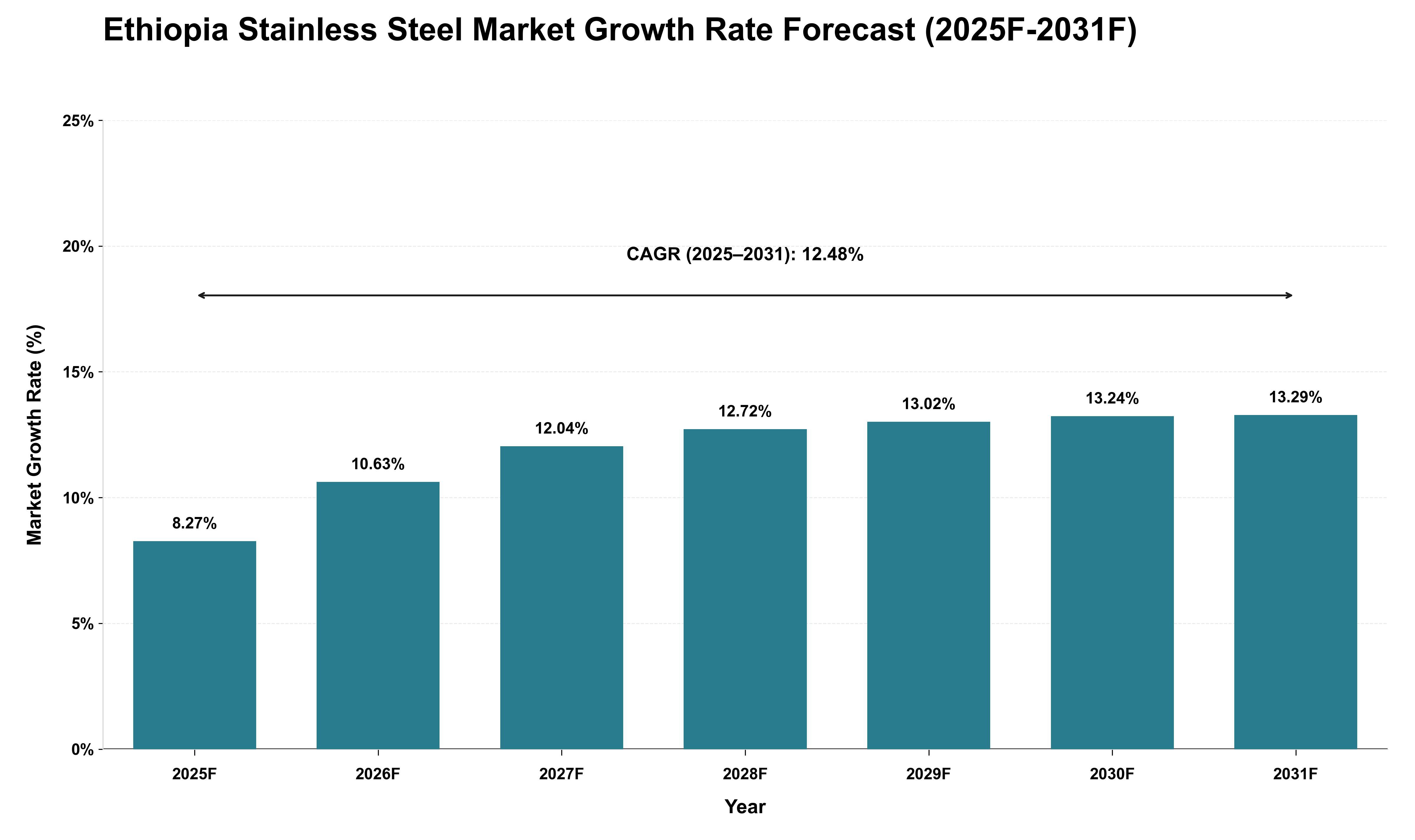 Ethiopia Stainless Steel Market Growth Rate Analysis (2025 - 2031)