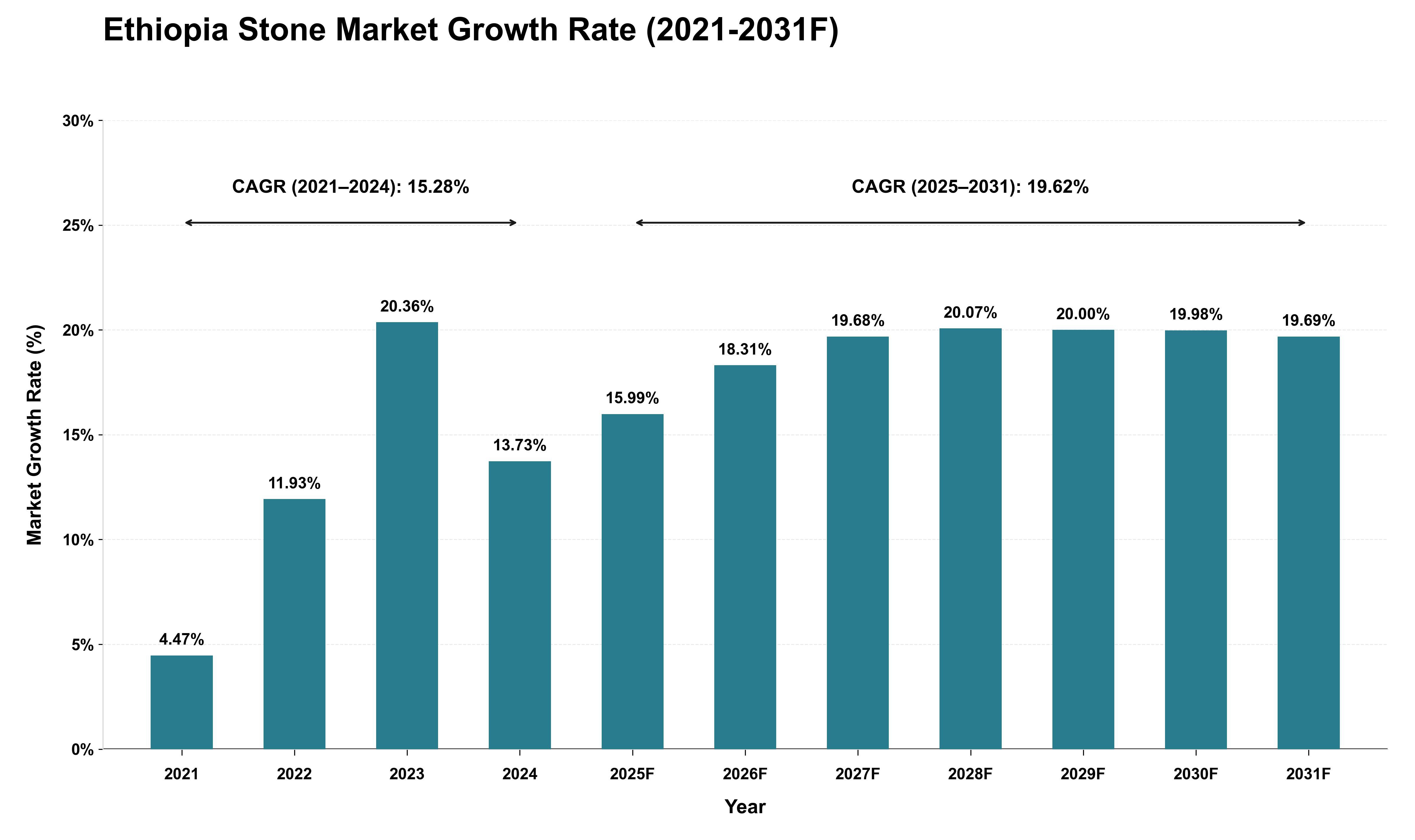 Ethiopia Stone Market Growth Rate Analysis (2021 - 2031)