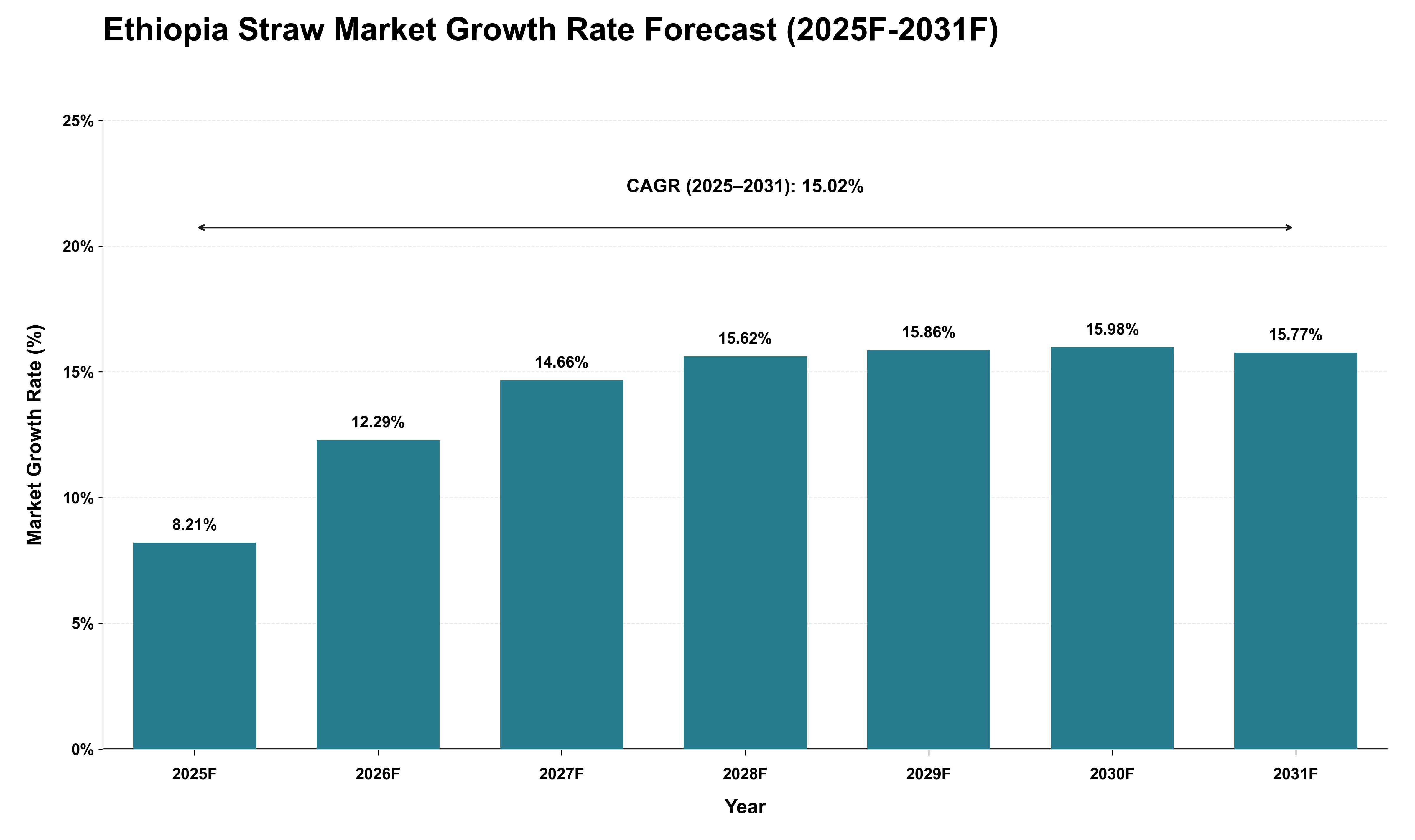 Ethiopia Straw Market Growth Rate Analysis (2025 - 2031)