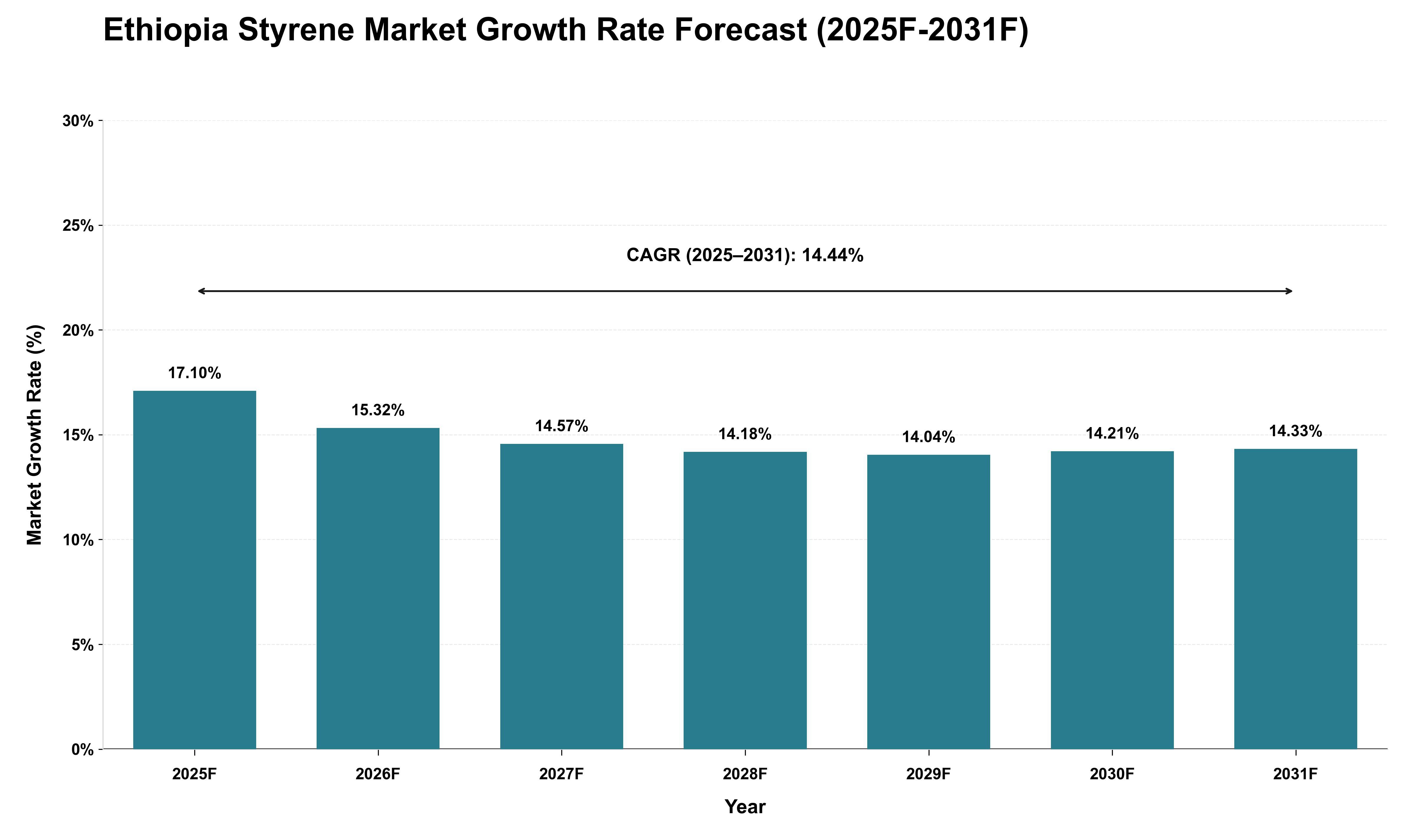 Ethiopia Styrene Market Growth Rate Analysis (2025 - 2031)