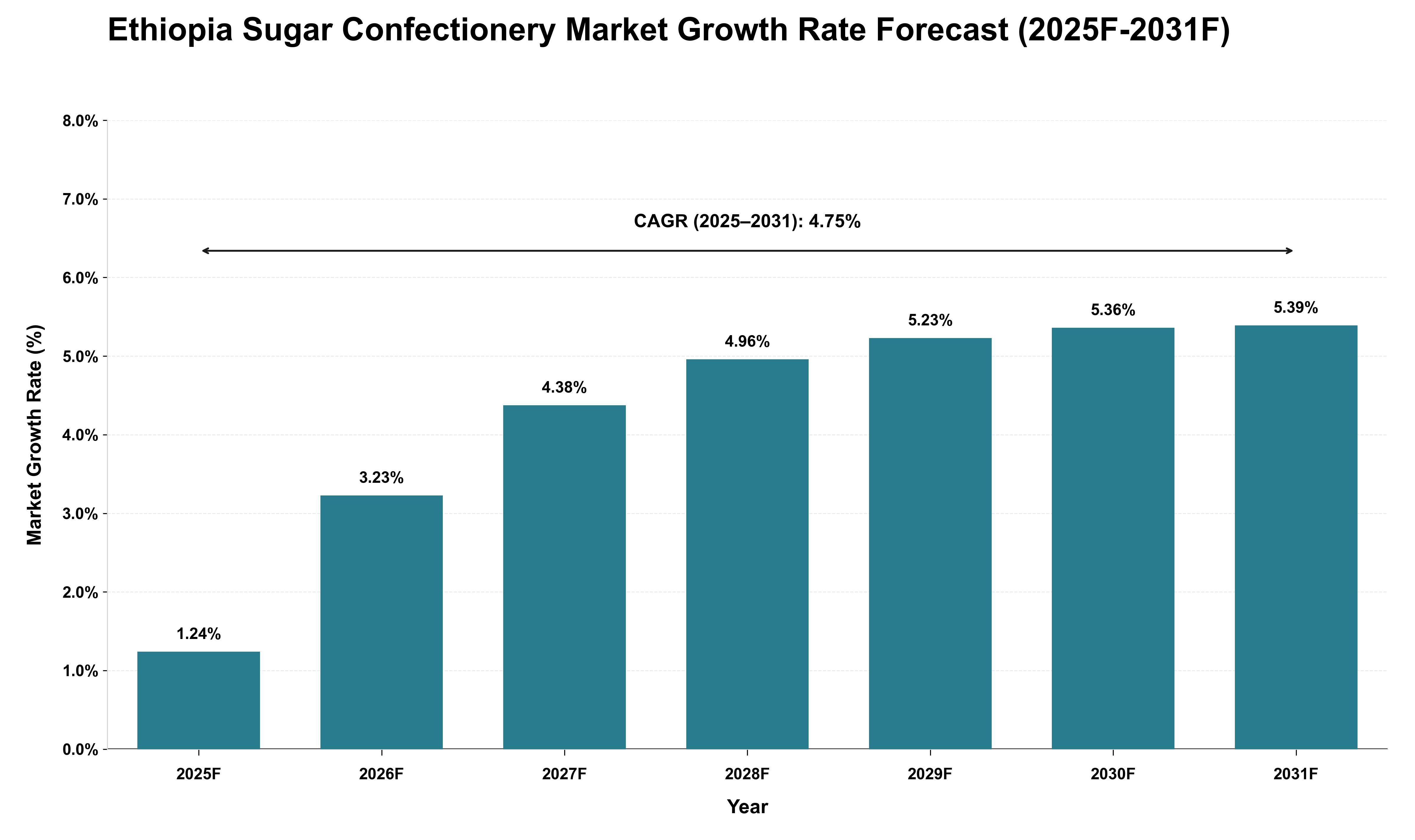 Ethiopia Sugar Confectionery Market Growth Rate Analysis (2025 - 2031)