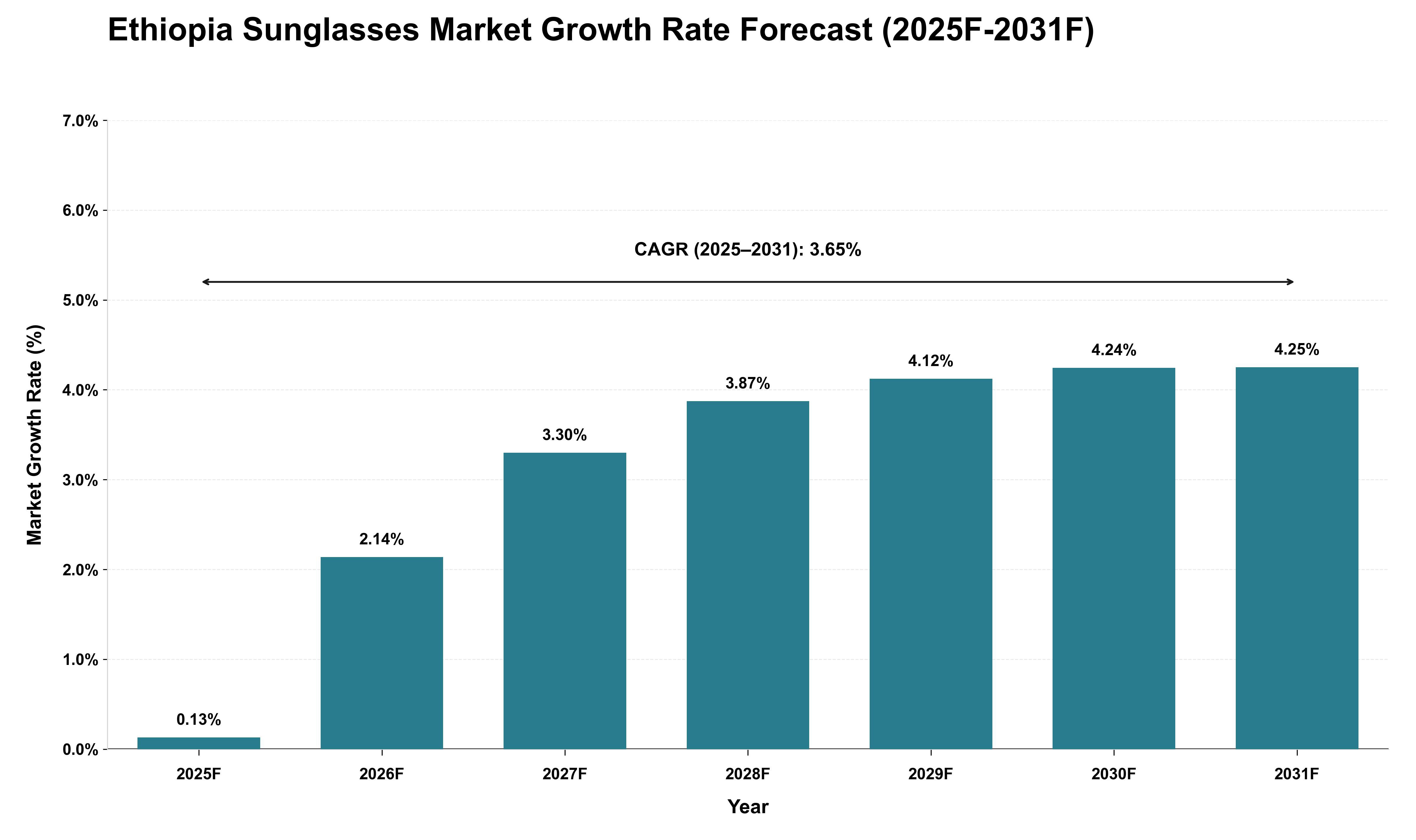 Ethiopia Sunglasses Market Growth Rate Analysis (2025 - 2031)