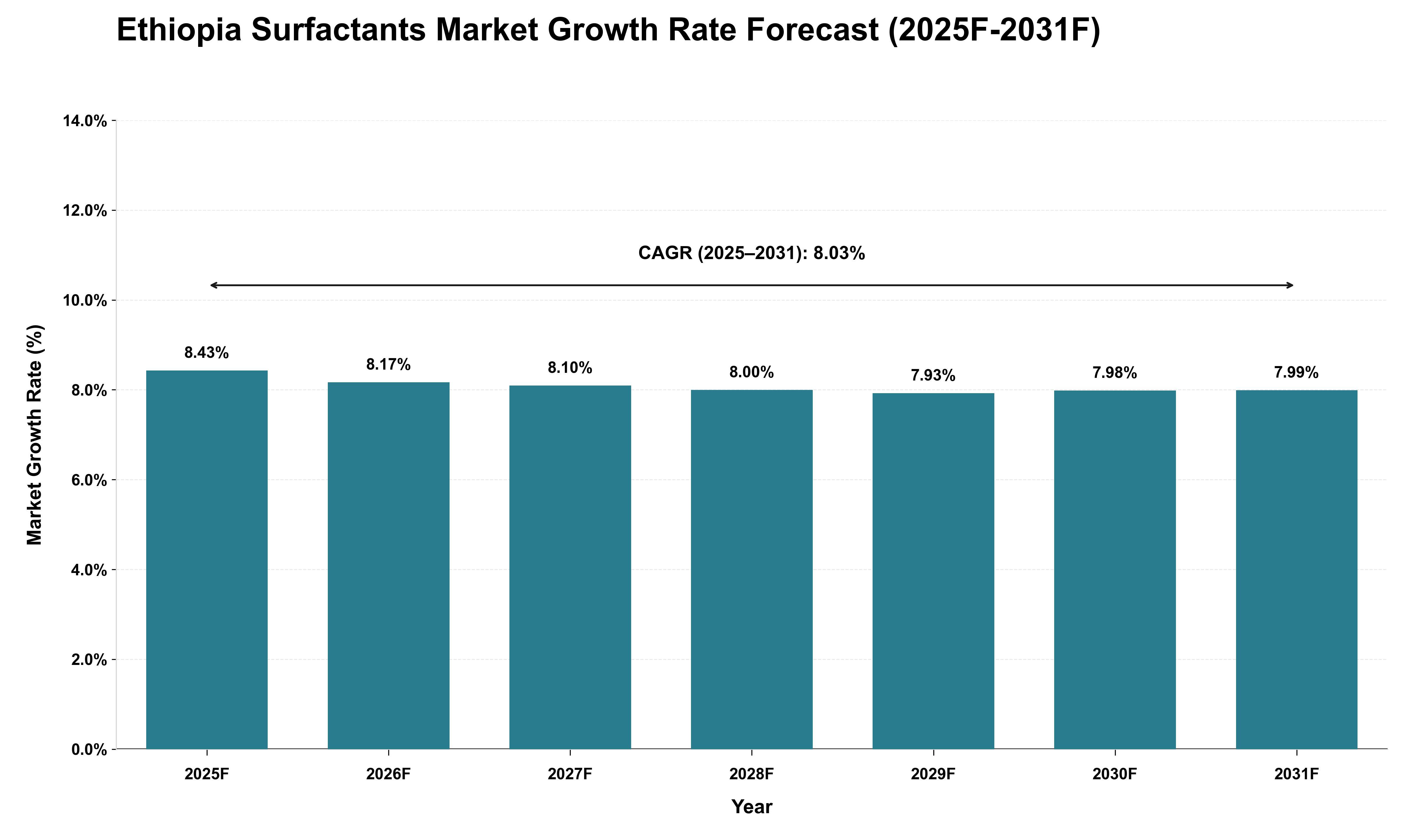 Ethiopia Surfactants Market Growth Rate Analysis (2025 - 2031)