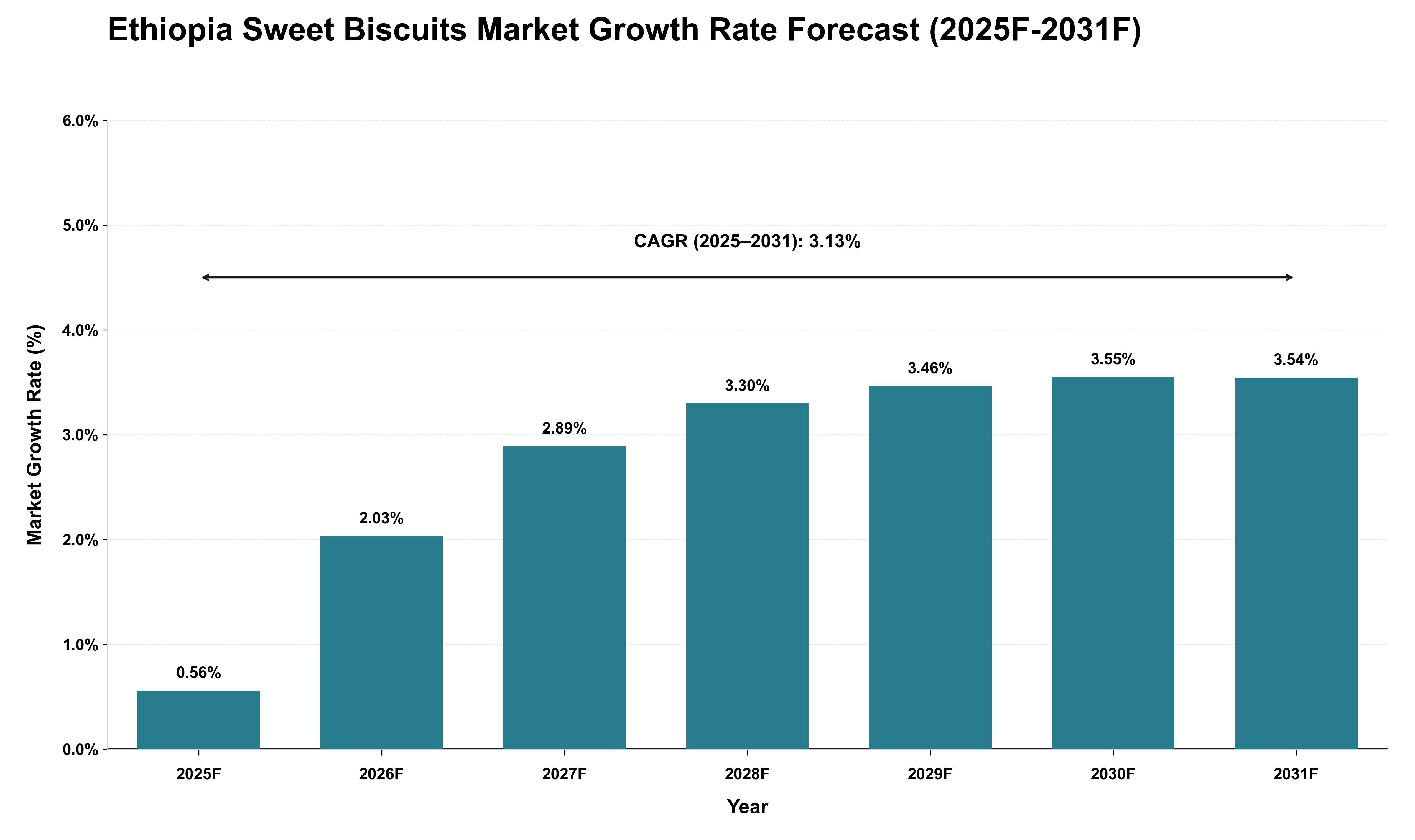 Ethiopia Sweet Biscuits Market Growth Rate Analysis (2025 - 2031)