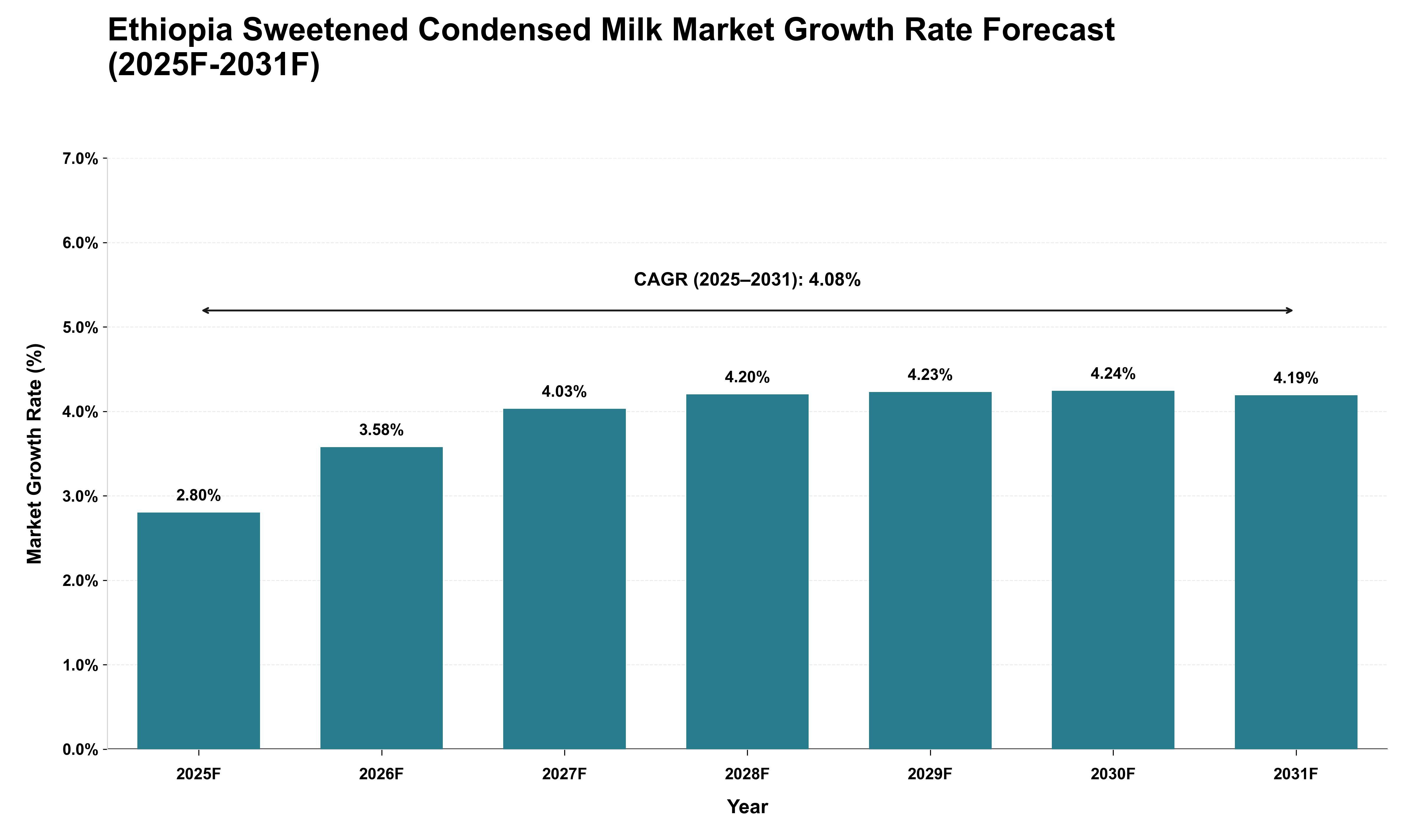 Ethiopia Sweetened Condensed Milk Market Growth Rate Analysis (2025 - 2031)