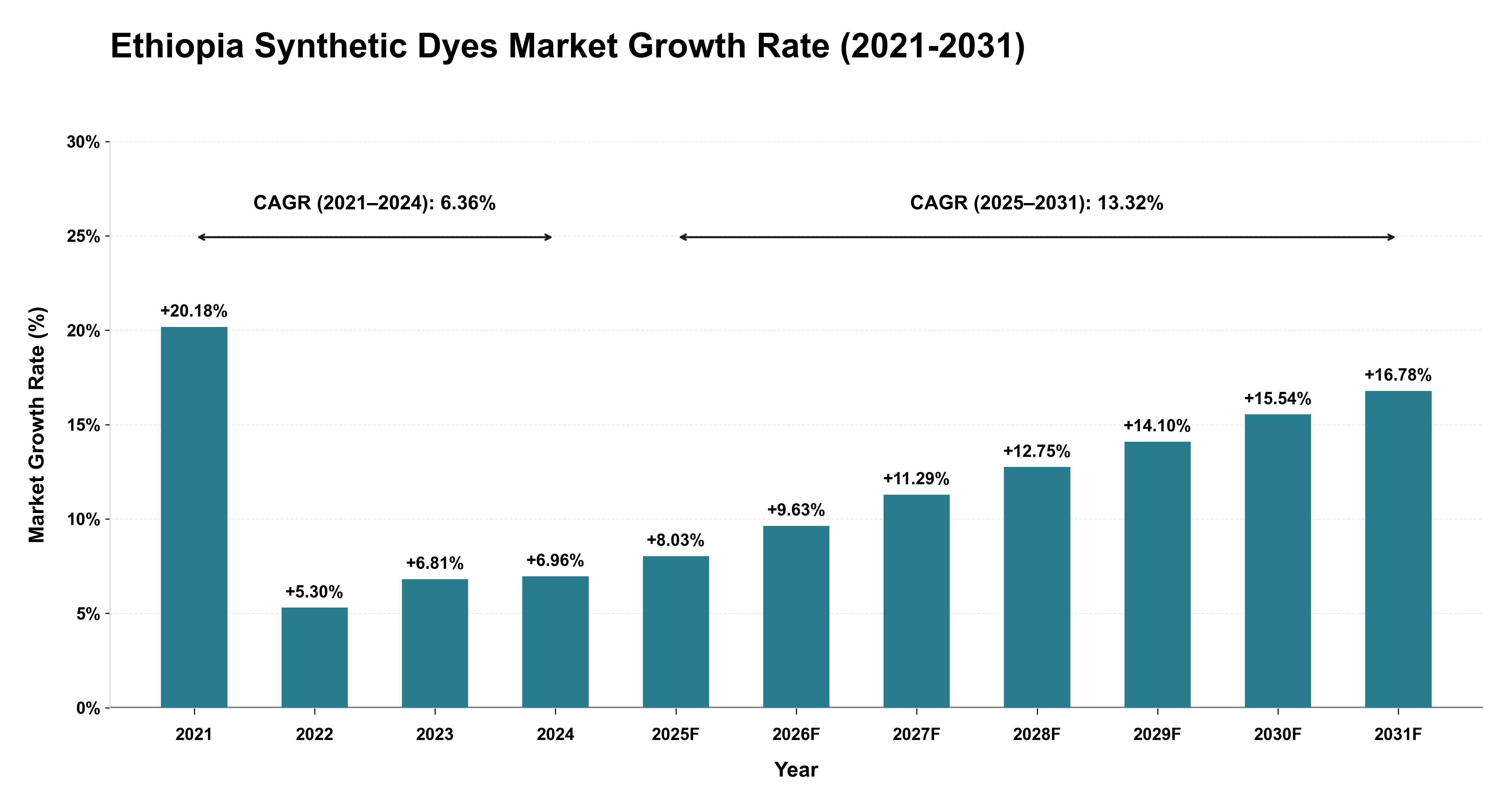 Ethiopia Synthetic Dyes Market Growth Rate Analysis (2021-2031)