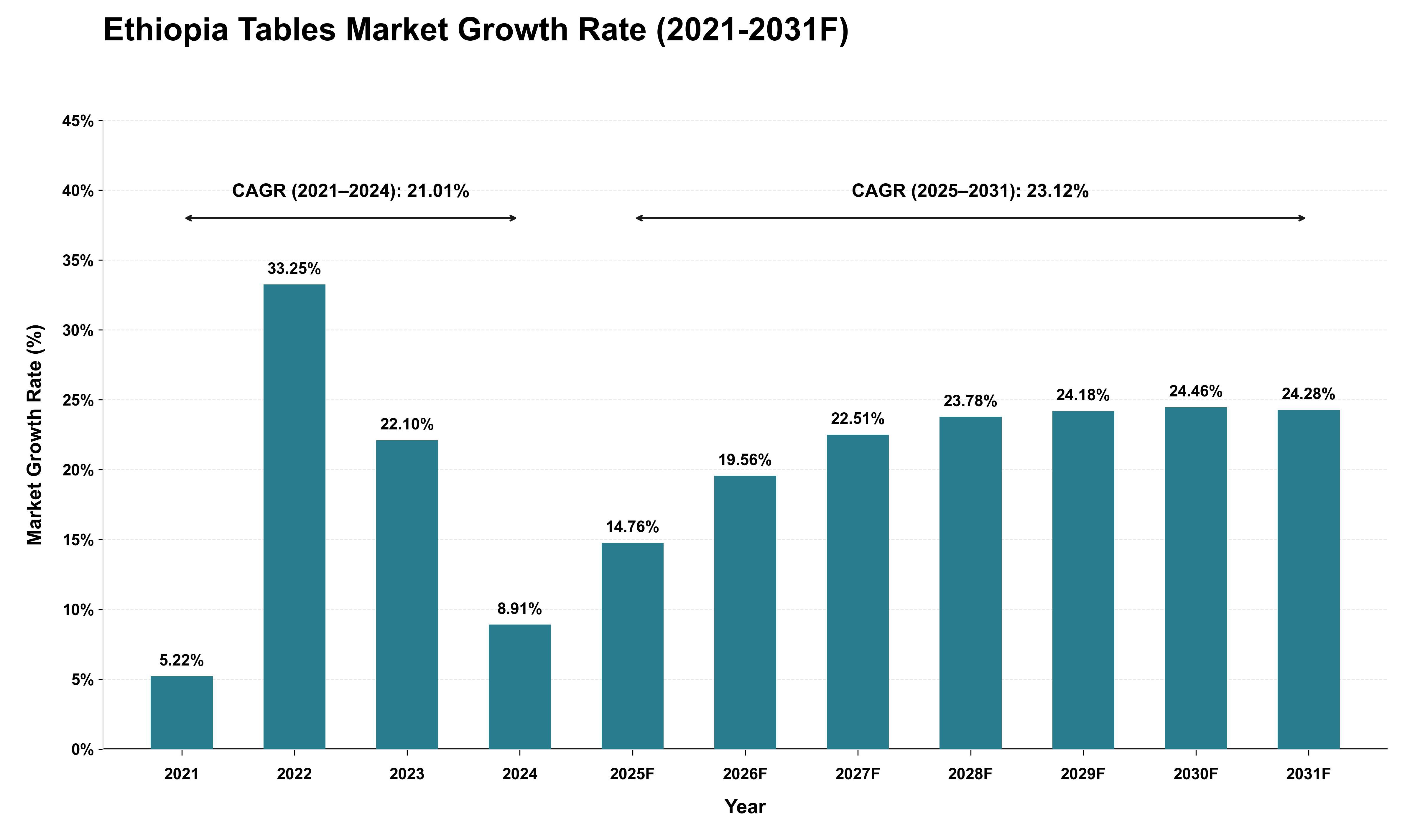 Ethiopia Tables Market Growth Rate Analysis (2021 - 2031)