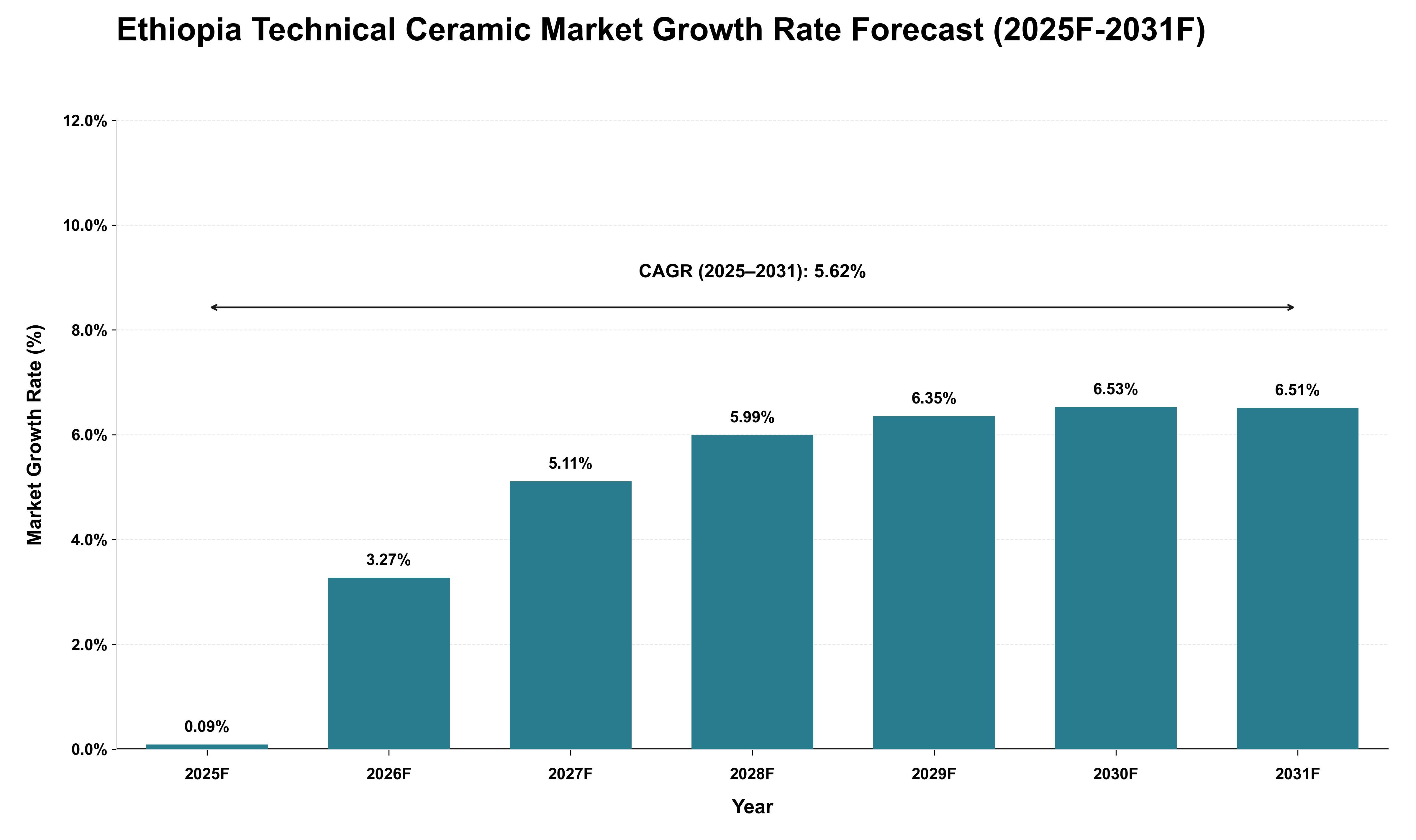 Ethiopia Technical Ceramic Market Growth Rate Analysis (2025 - 2031)