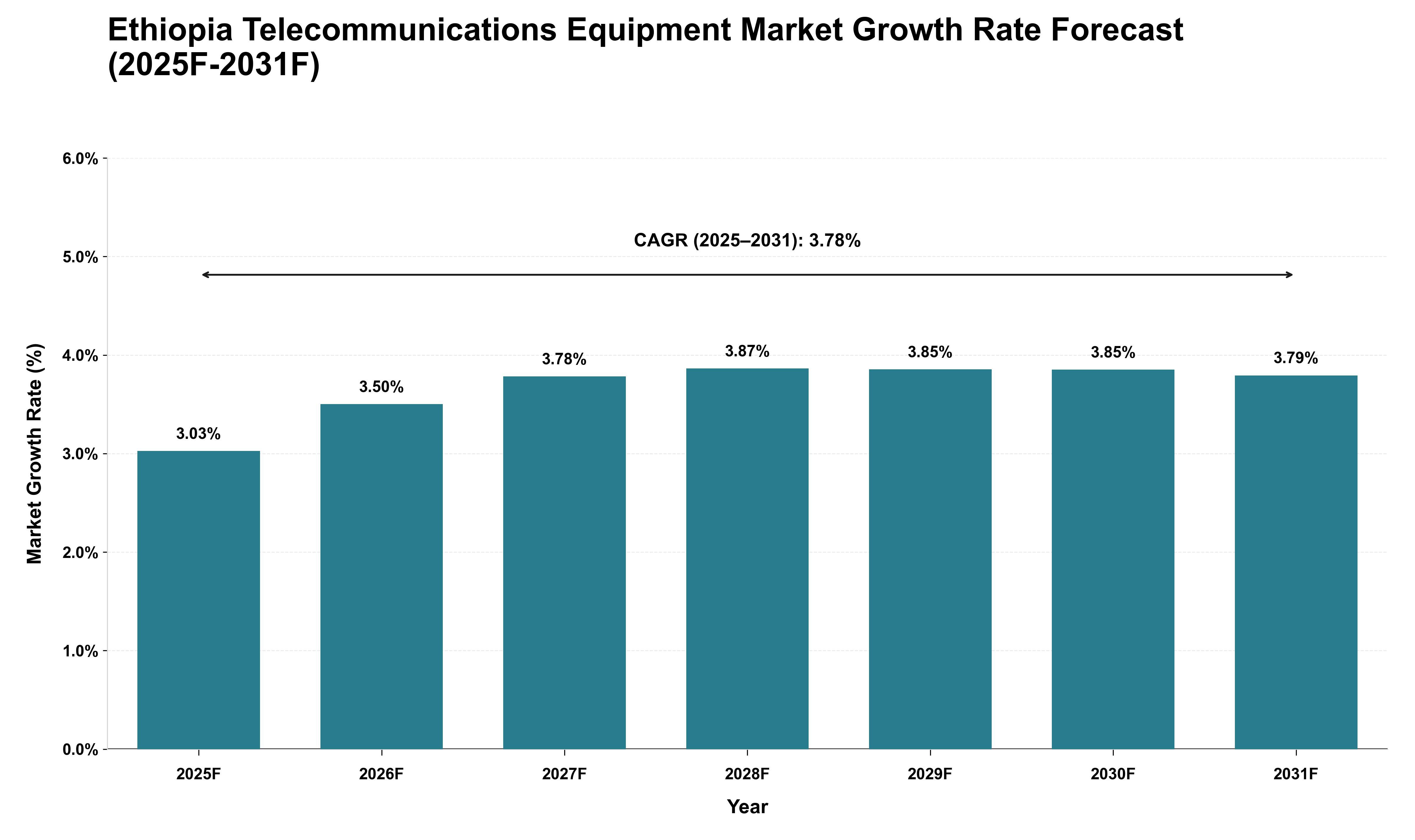 Ethiopia Telecommunications Equipment Market Growth Rate Analysis (2025 - 2031)