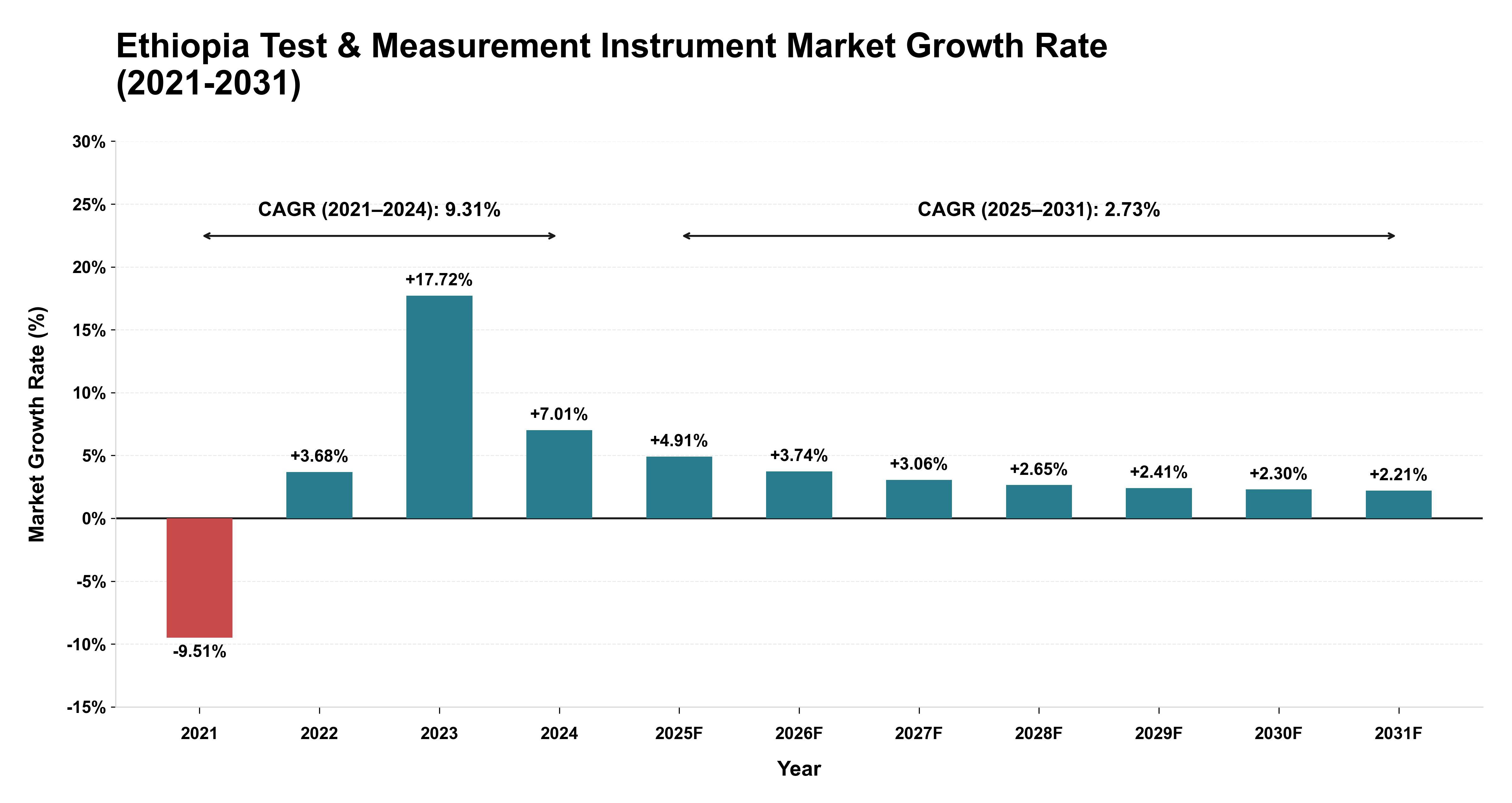 Ethiopia Test & Measurement Instrument Market Growth Rate Analysis (2021-2031)
