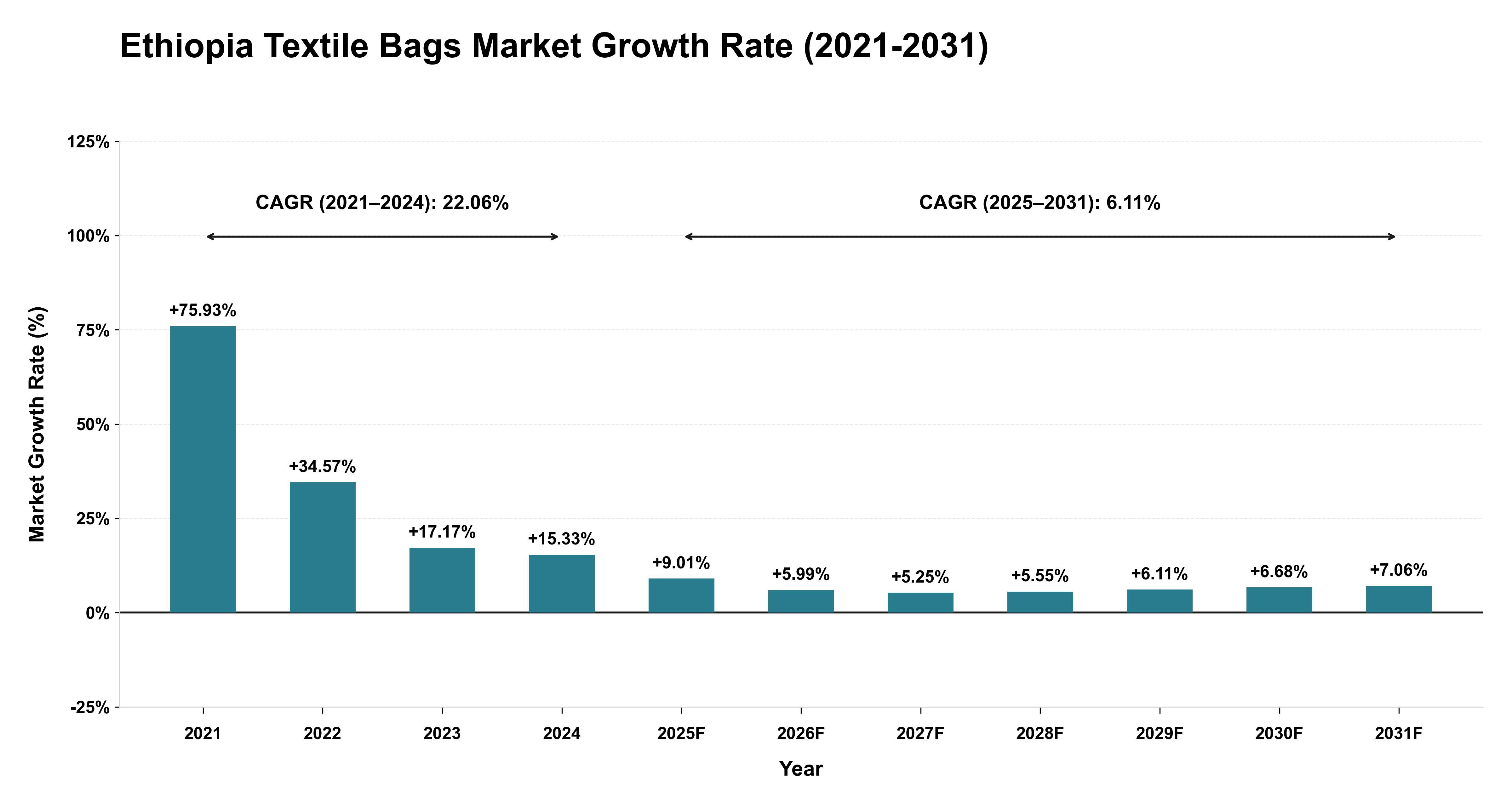 Ethiopia Textile Bags Market Growth Rate Analysis (2021-2031)