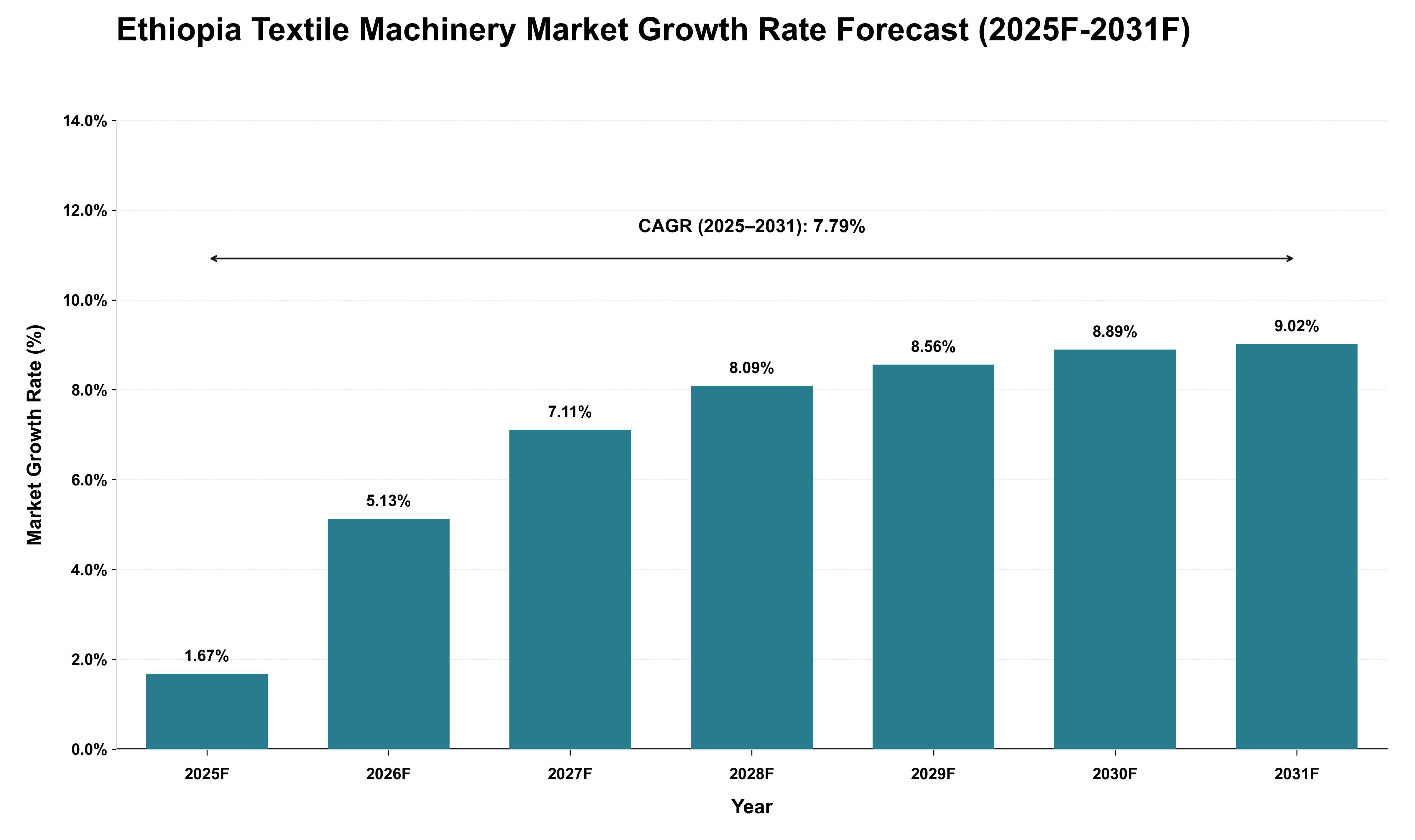 Ethiopia Textile Machinery Market Growth Rate Analysis (2025 - 2031)