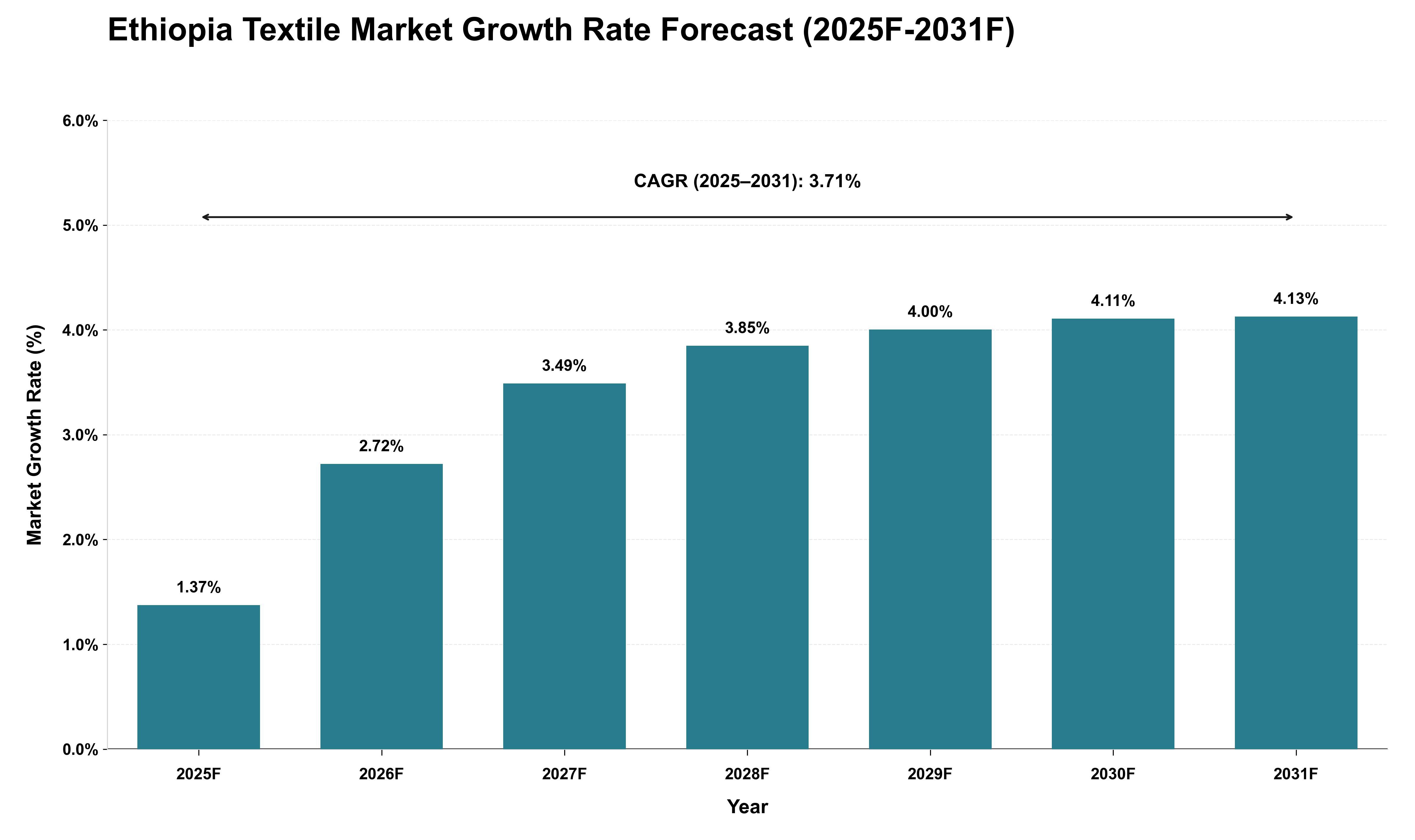 Ethiopia Textile Market Growth Rate Analysis (2025 - 2031)