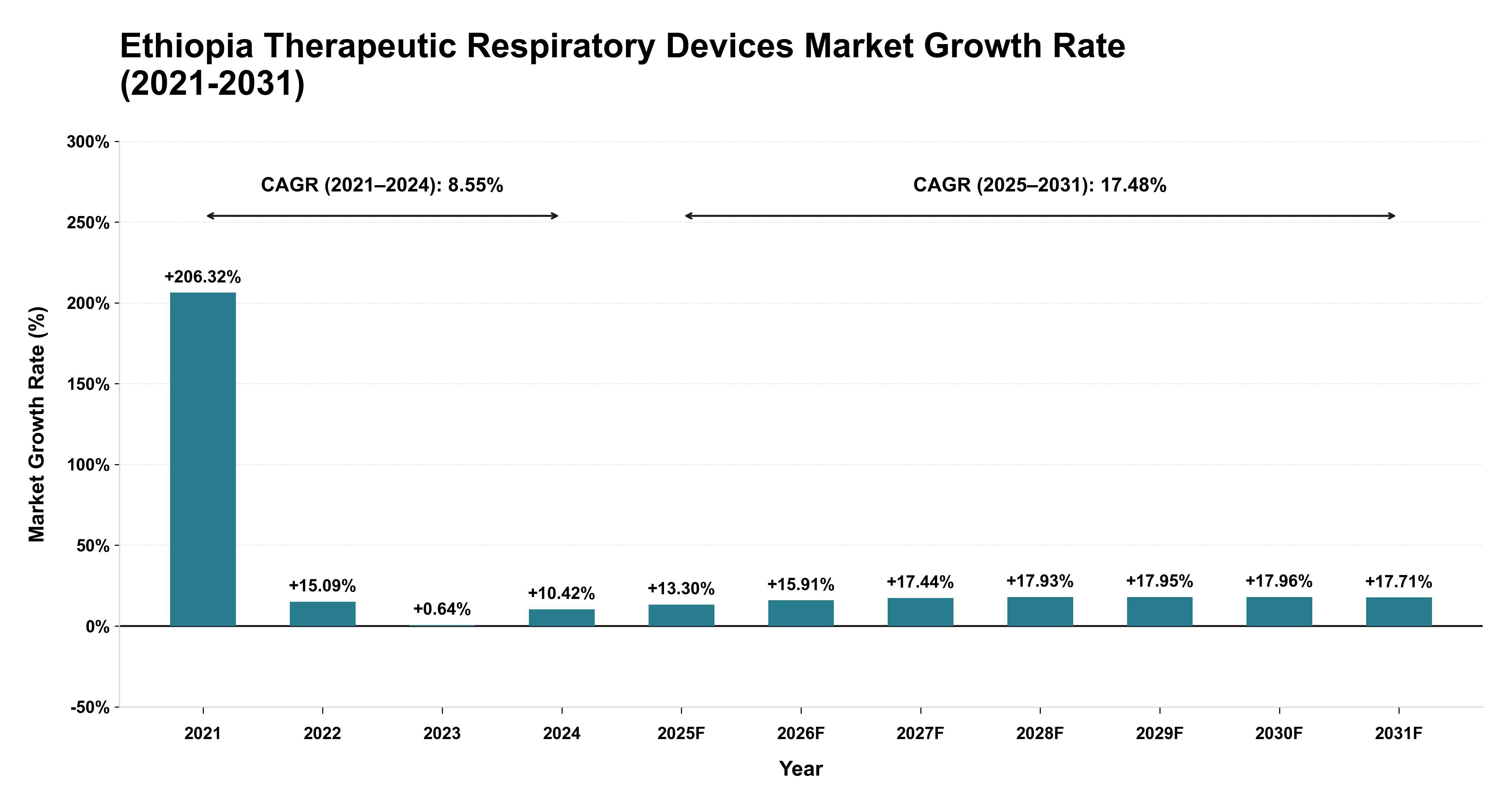 Ethiopia Therapeutic Respiratory Devices Market Growth Rate Analysis (2021-2031)