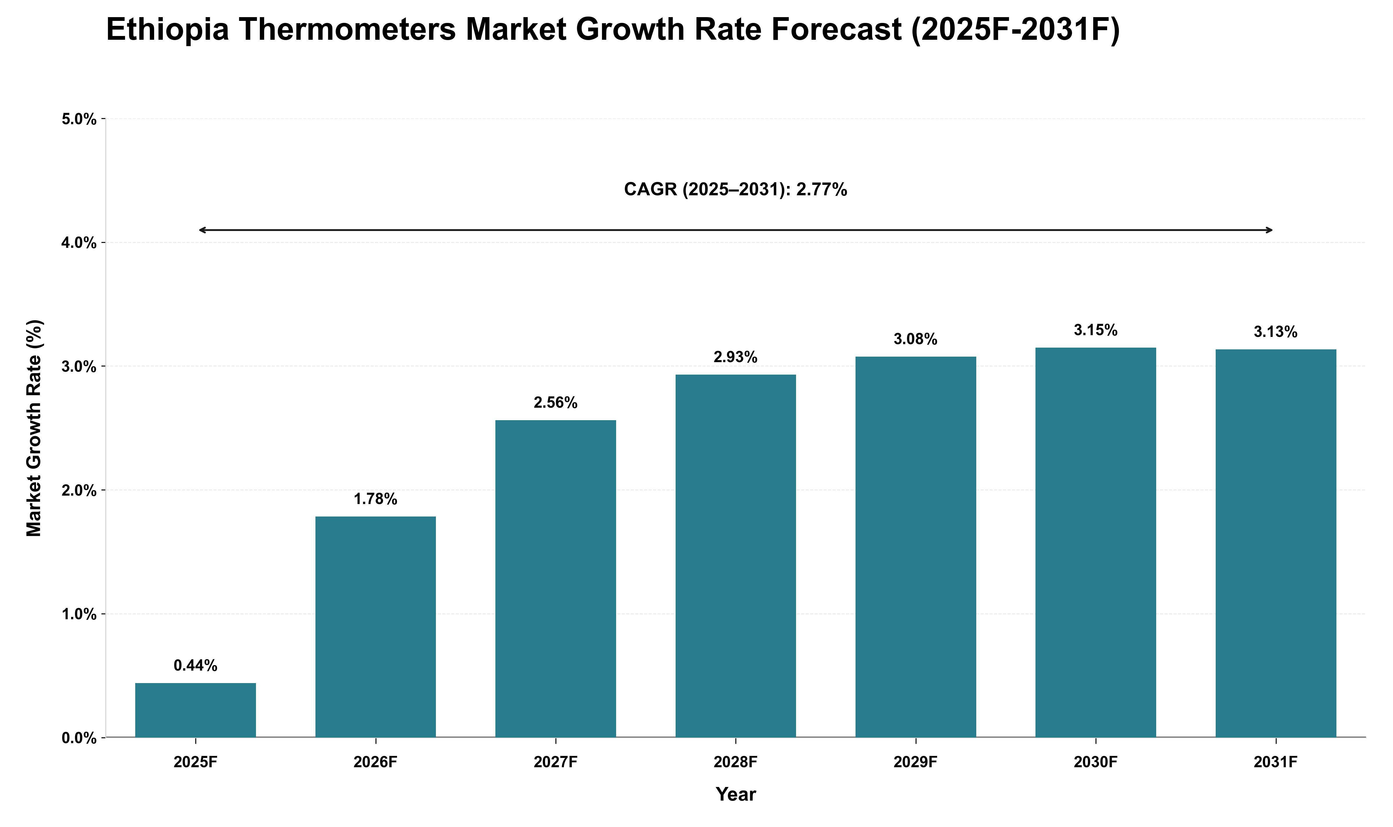 Ethiopia Thermometers Market Growth Rate Analysis (2025 - 2031)