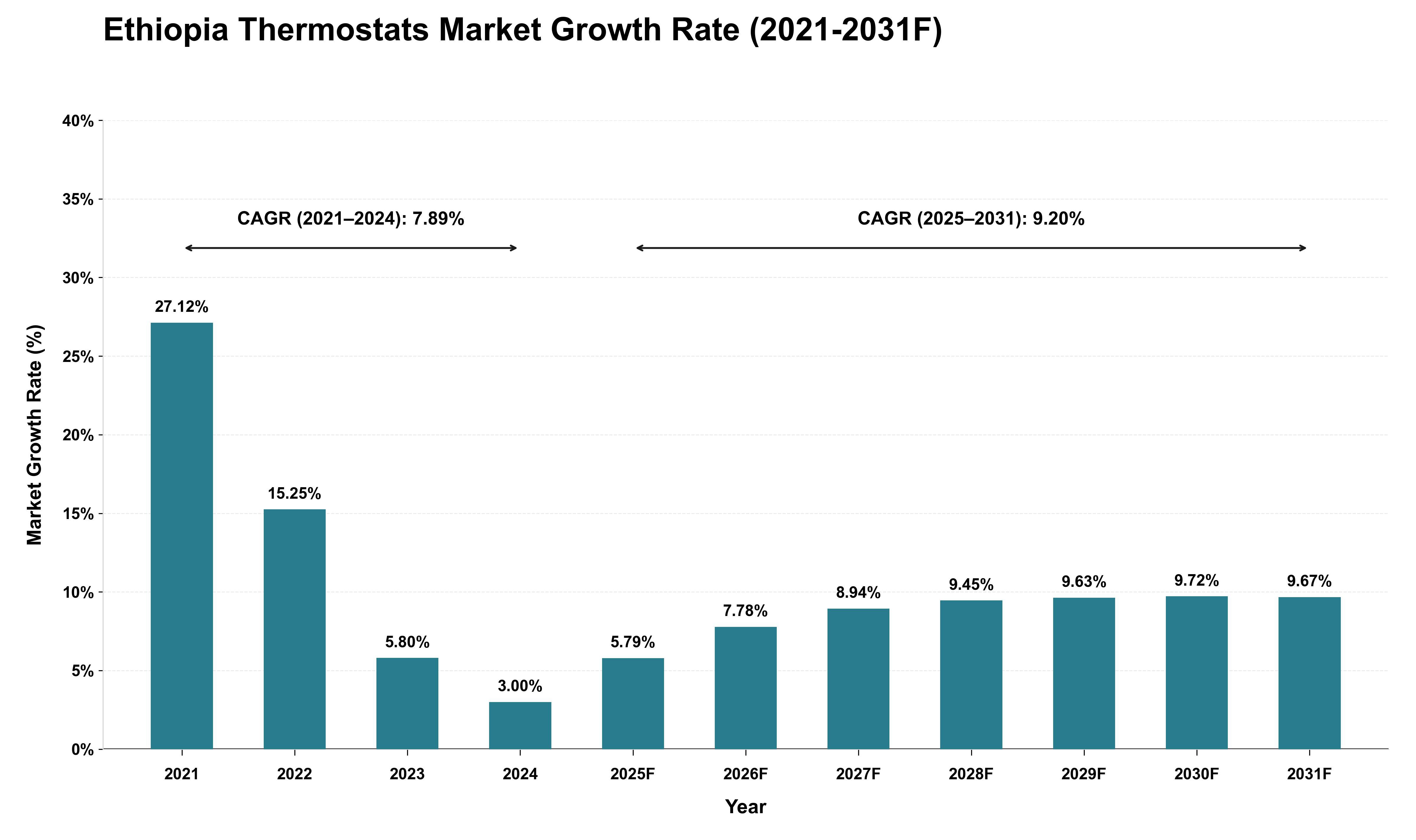 Ethiopia Thermostats Market Growth Rate Analysis (2021 - 2031)