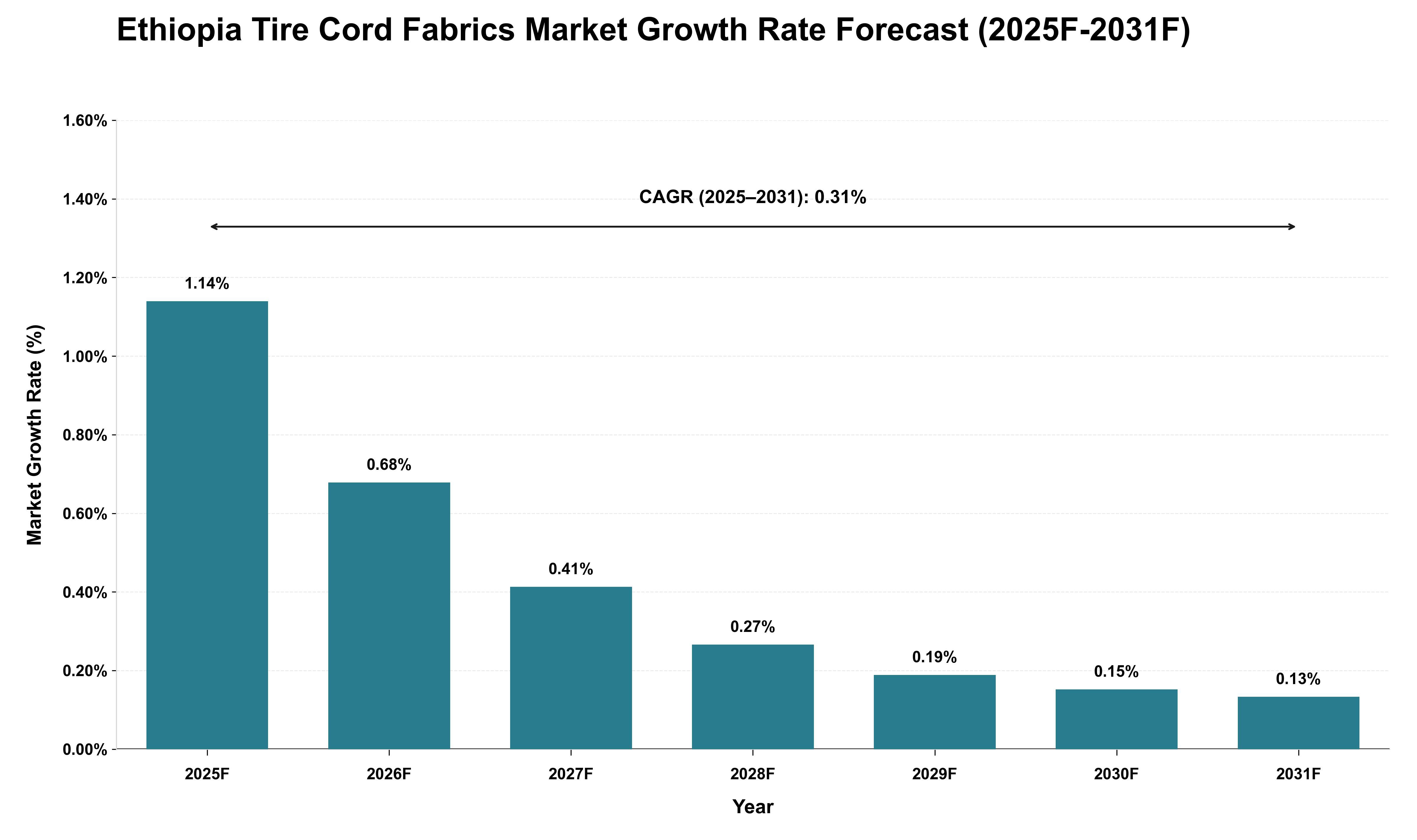 Ethiopia Tire Cord Fabrics Market Growth Rate Analysis (2025 - 2031)