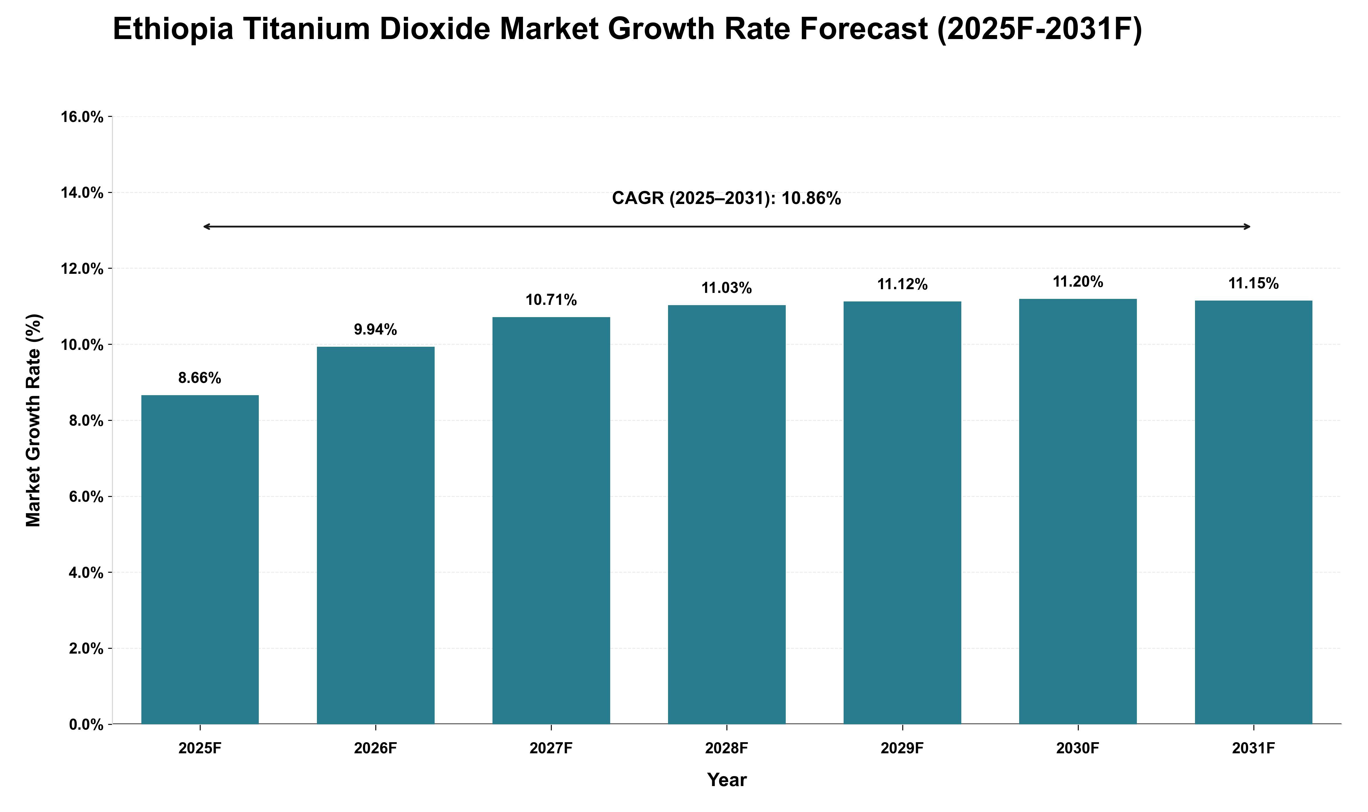Ethiopia Titanium Dioxide Market Growth Rate Analysis (2025 - 2031)