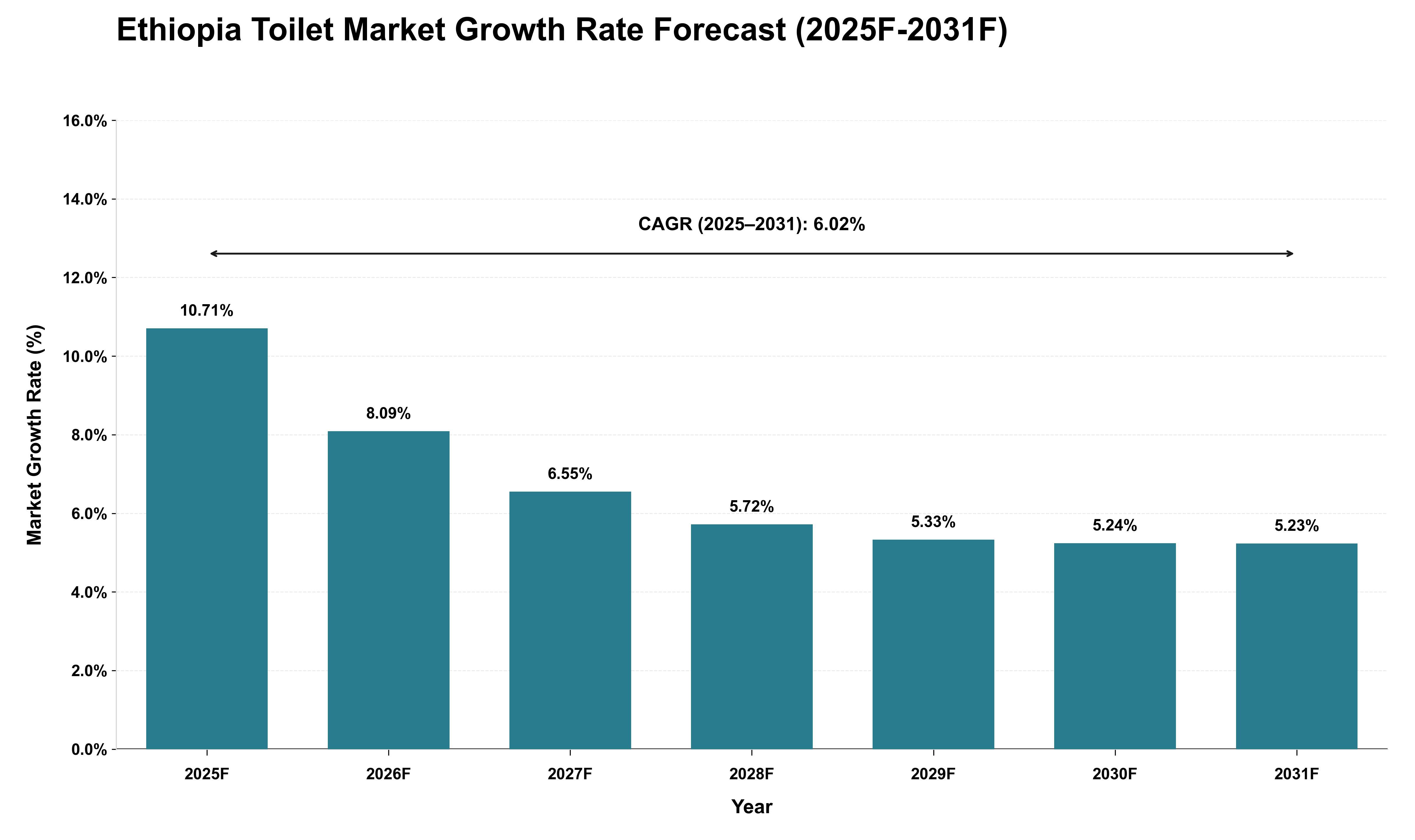 Ethiopia Toilet Market Growth Rate Analysis (2025 - 2031)