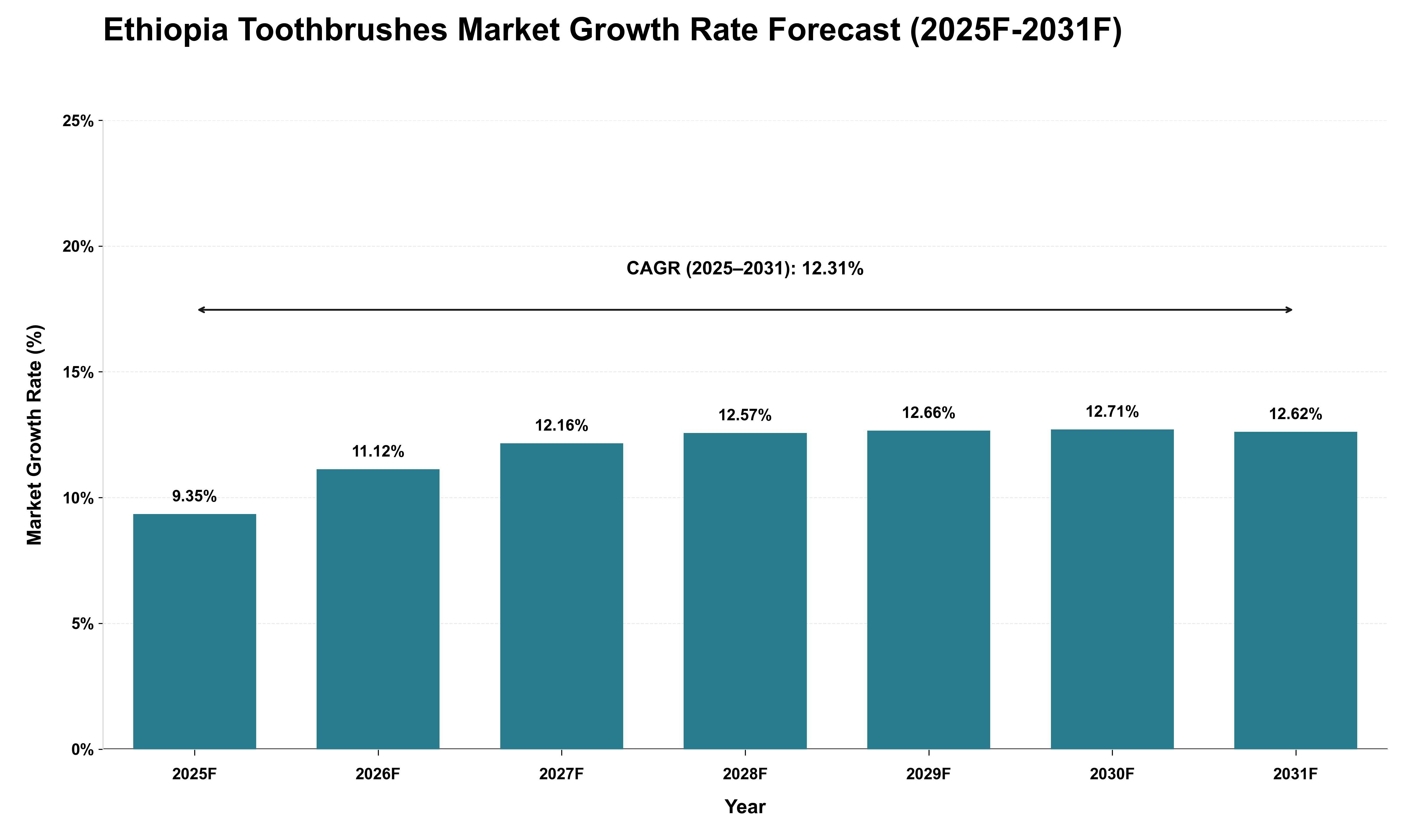Ethiopia Toothbrushes Market Growth Rate Analysis (2025 - 2031)