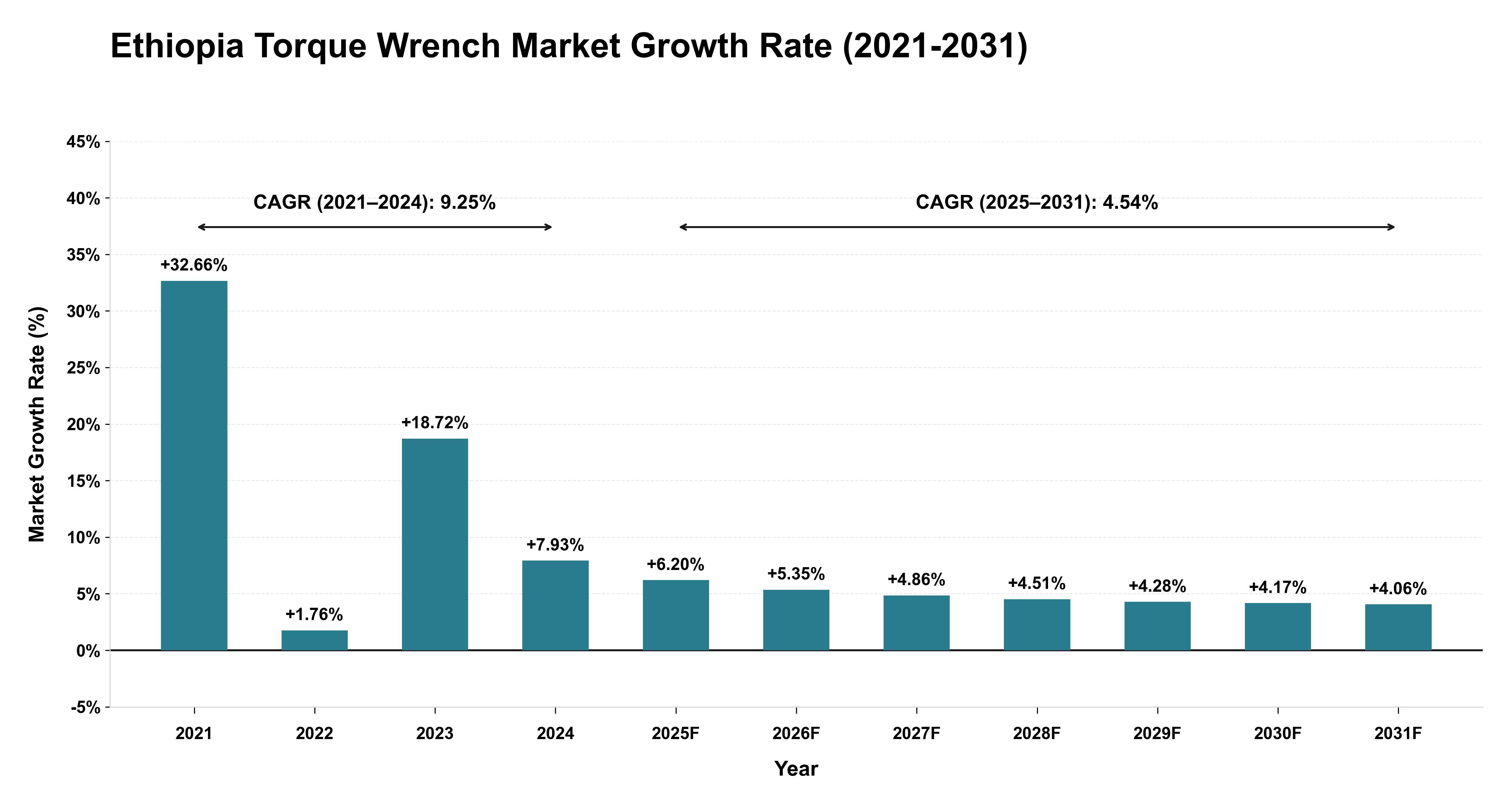 Ethiopia Torque Wrench Market Growth Rate Analysis (2021-2031)