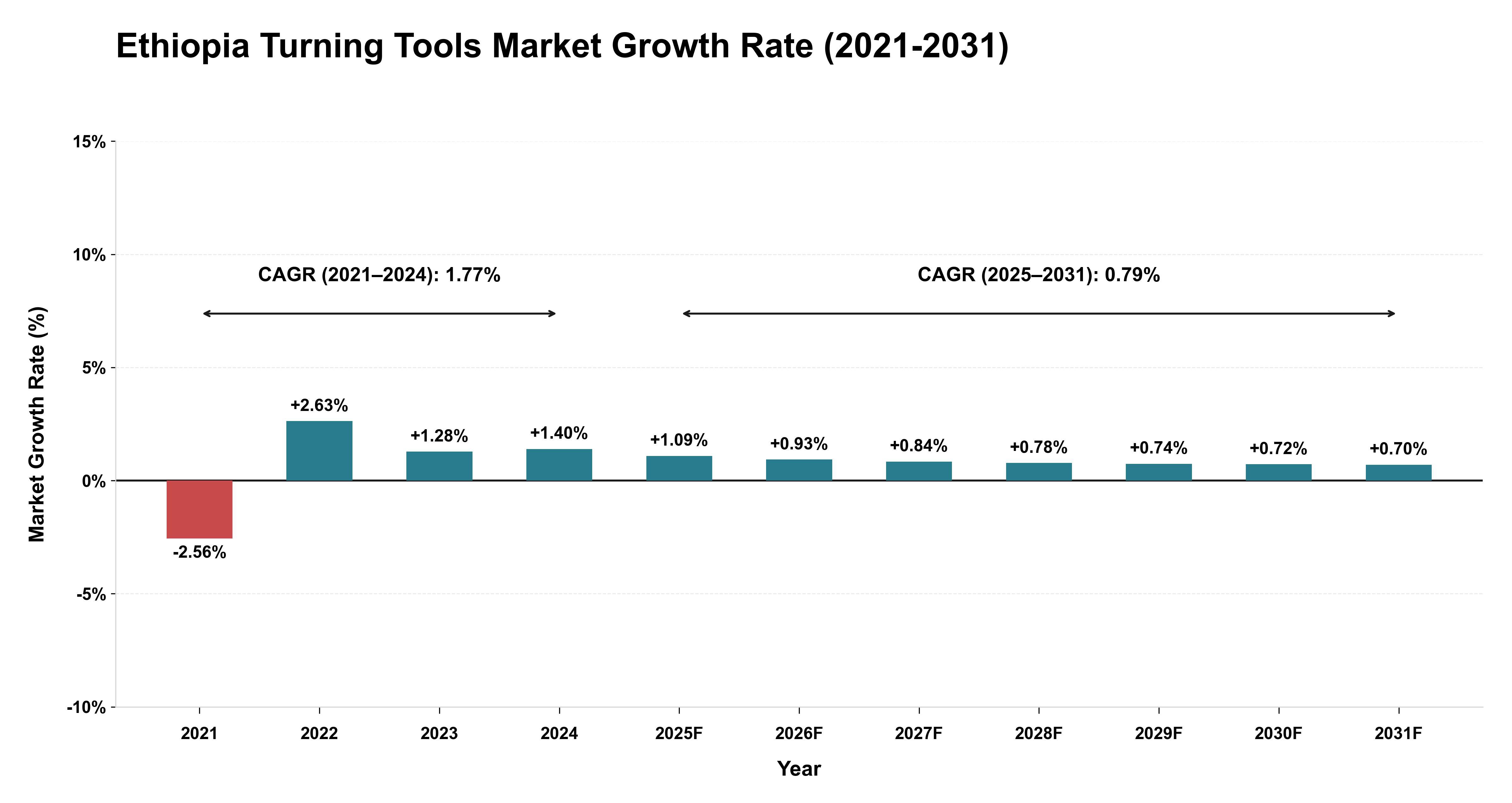 Ethiopia Turning Tools Market Growth Rate Analysis (2021-2031)
