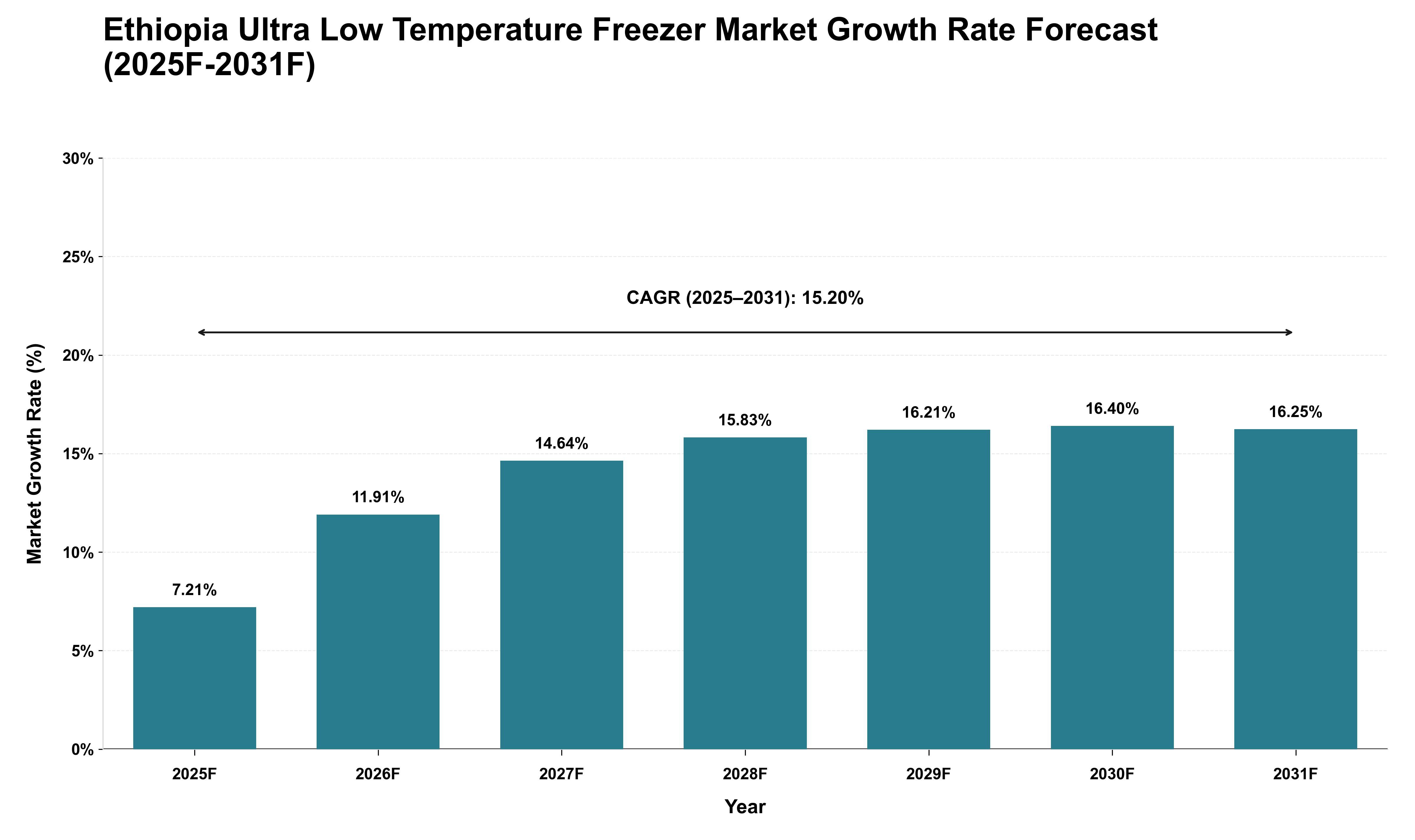 Ethiopia Ultra Low Temperature Freezer Market Growth Rate Analysis (2025 - 2031)