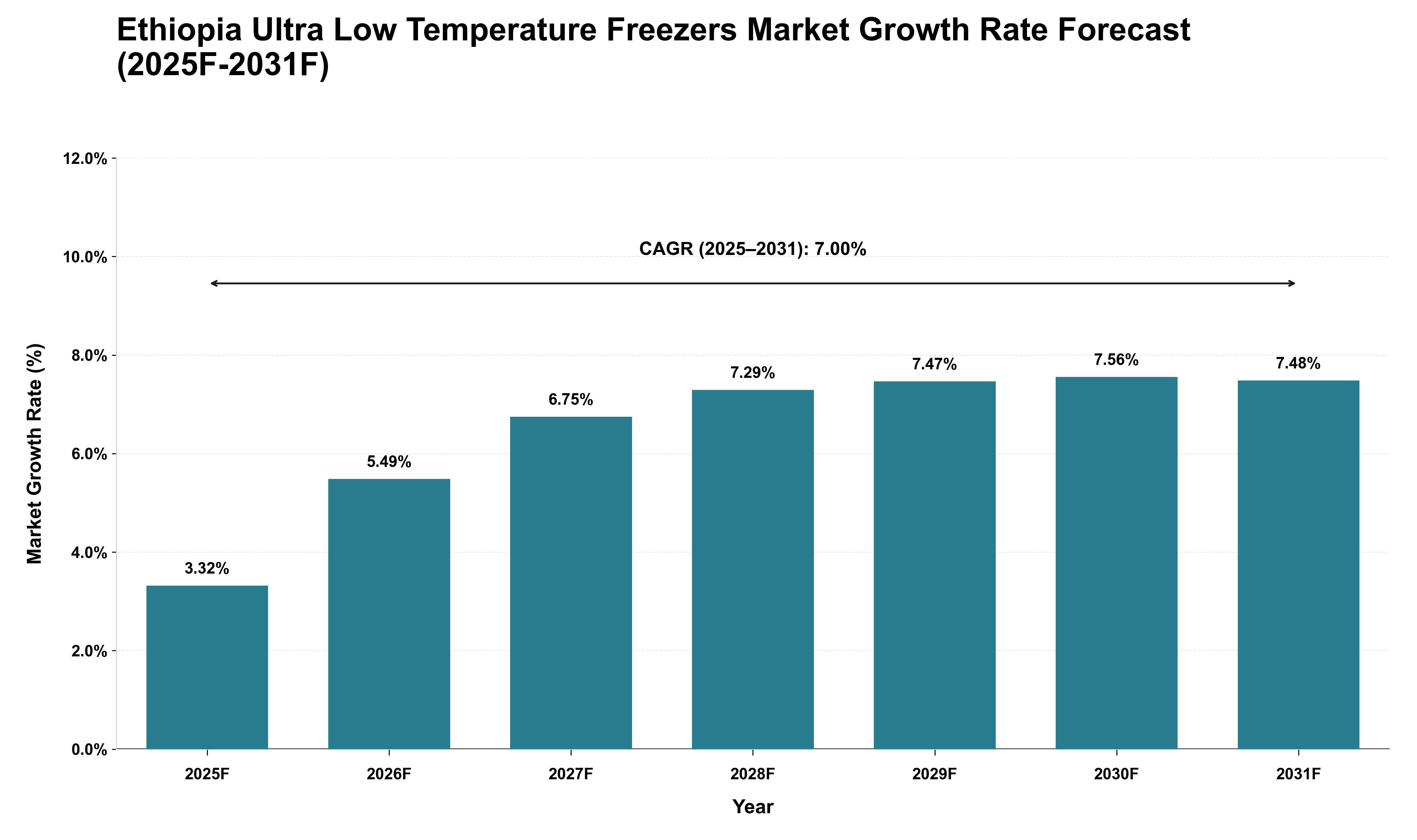 Ethiopia Ultra Low Temperature Freezers Market Growth Rate Analysis (2025 - 2031)