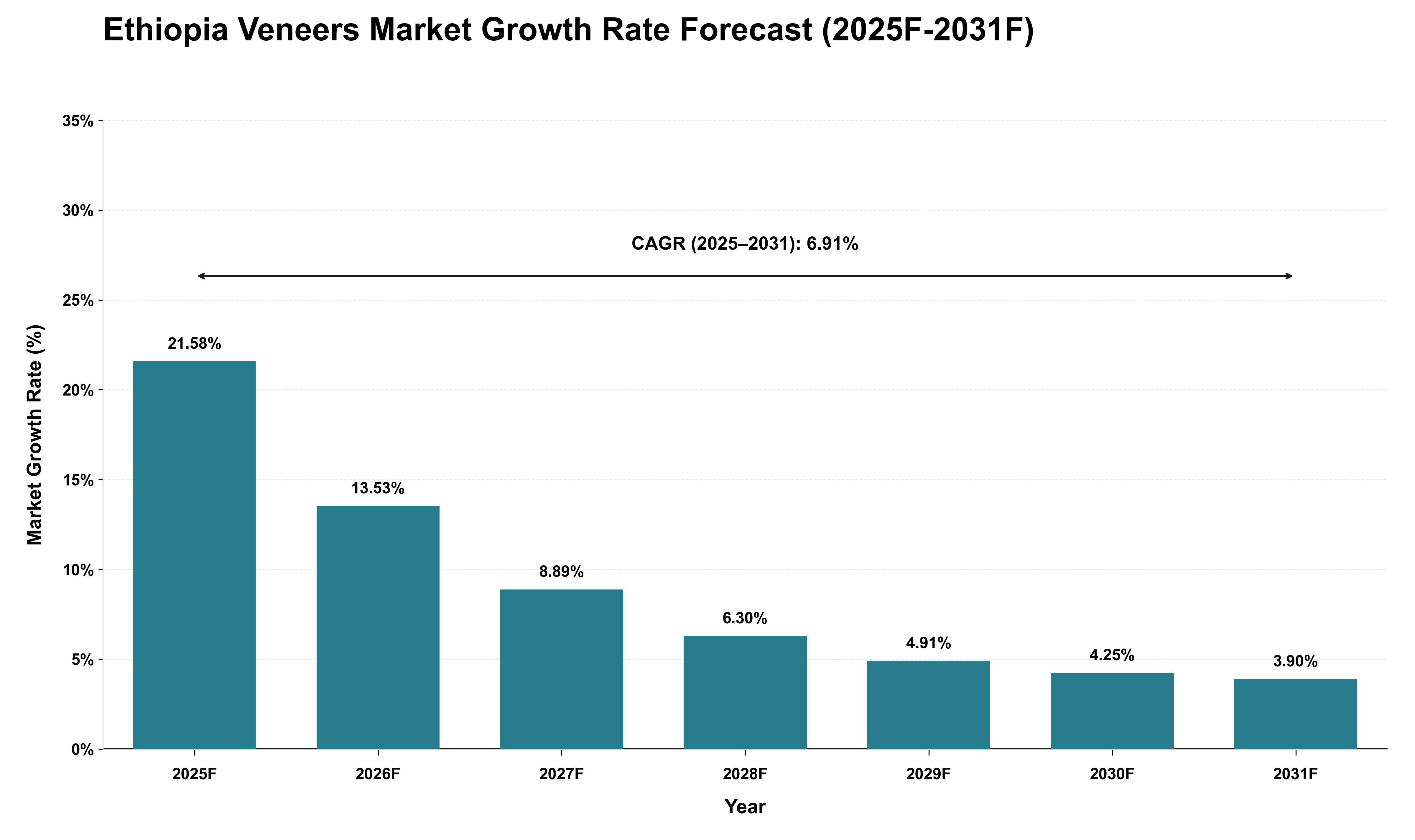 Ethiopia Veneers Market Growth Rate Analysis (2025 - 2031)