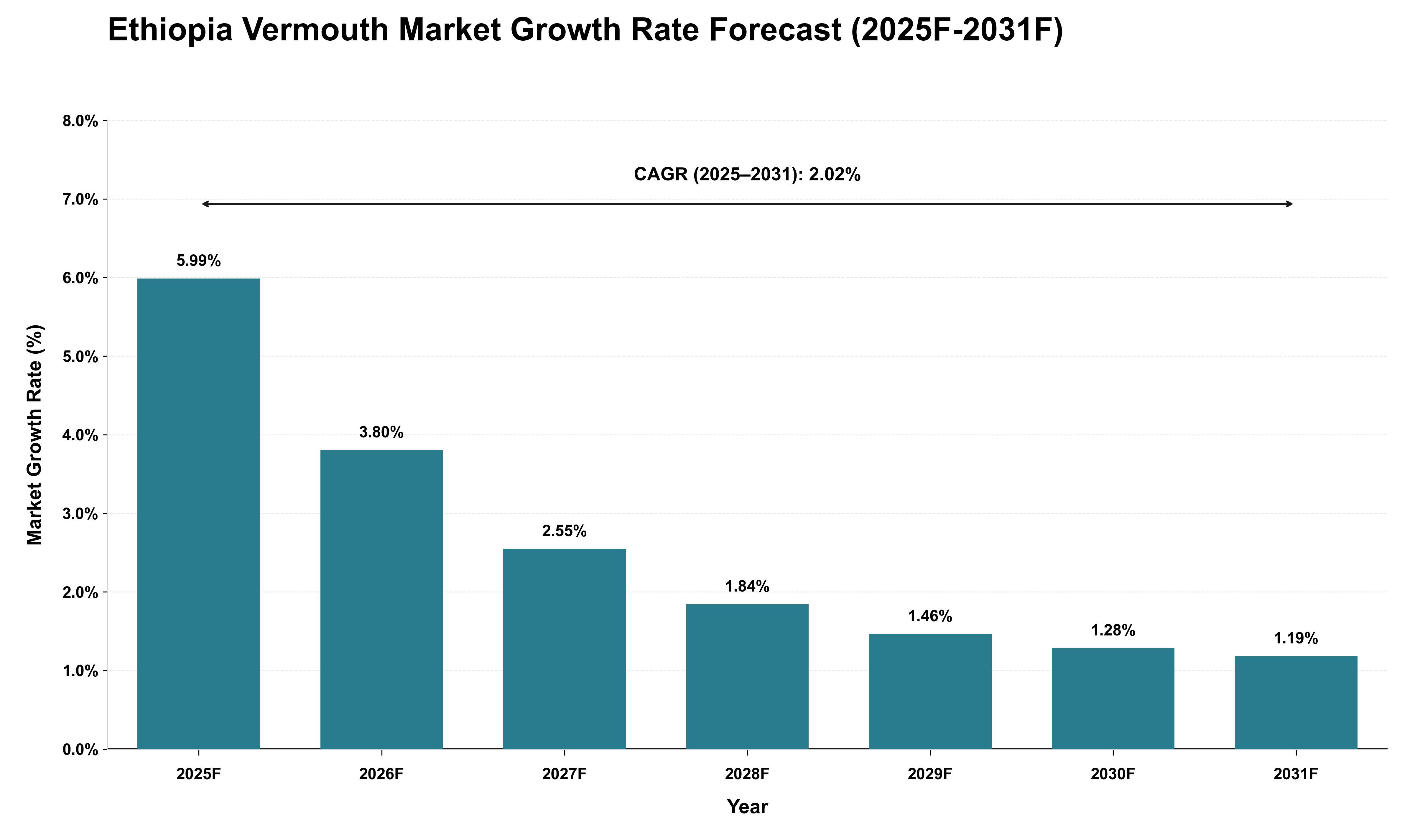 Ethiopia Vermouth Market Growth Rate Analysis (2025 - 2031)