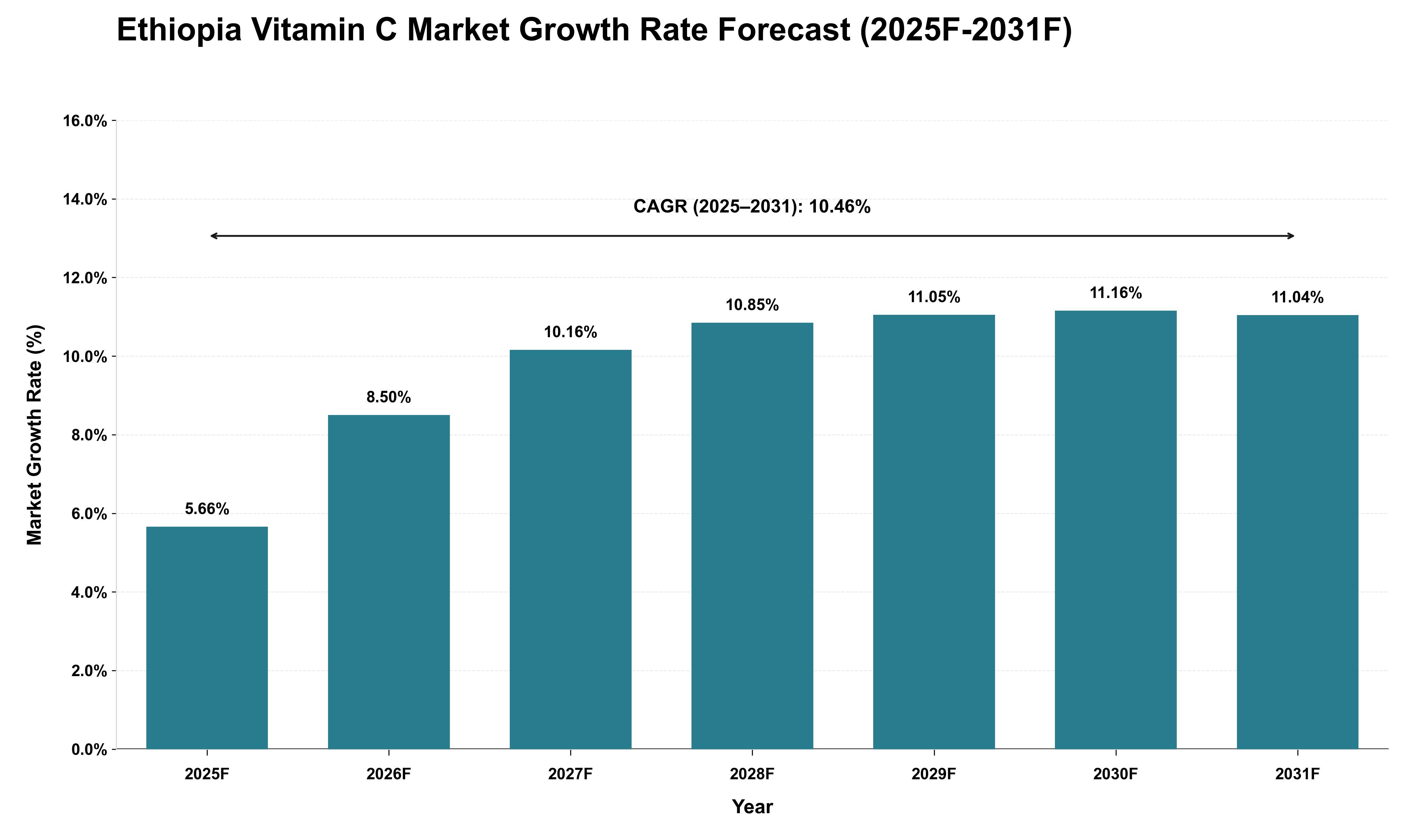 Ethiopia Vitamin C Market Growth Rate Analysis (2025 - 2031)