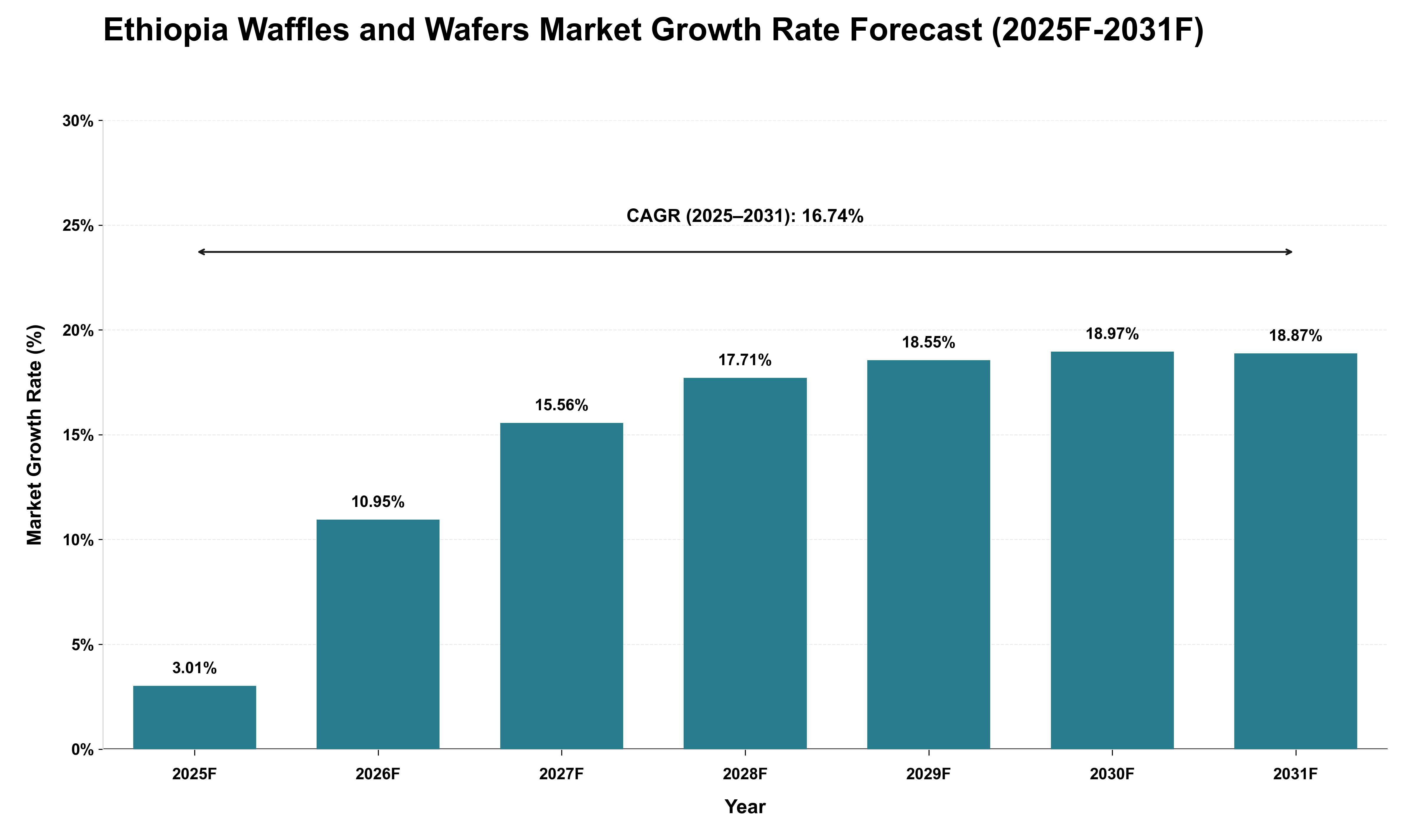 Ethiopia Waffles and Wafers Market Growth Rate Analysis (2025 - 2031)