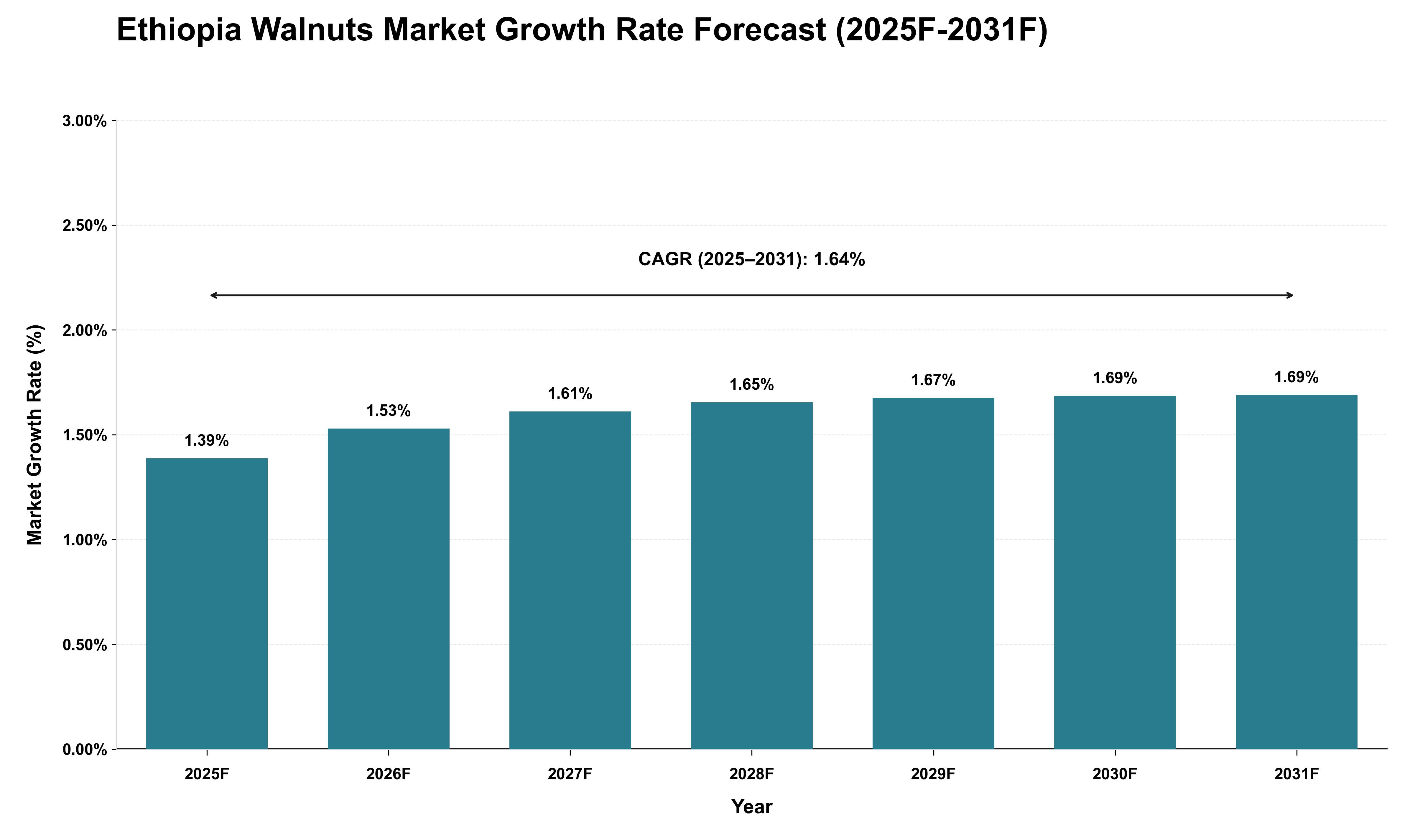 Ethiopia Walnuts Market Growth Rate Analysis (2025 - 2031)