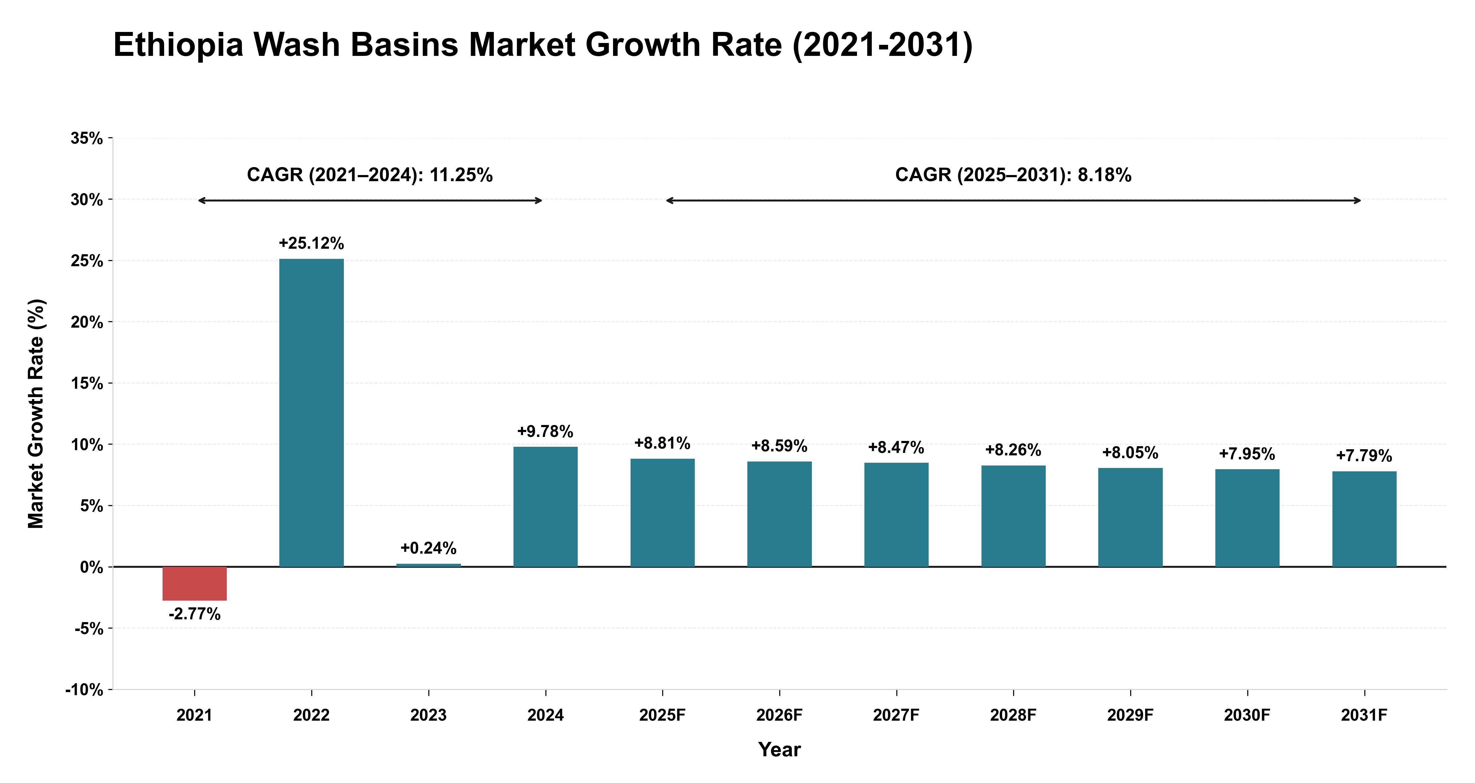 Ethiopia Wash Basins Market Growth Rate Analysis (2021-2031)