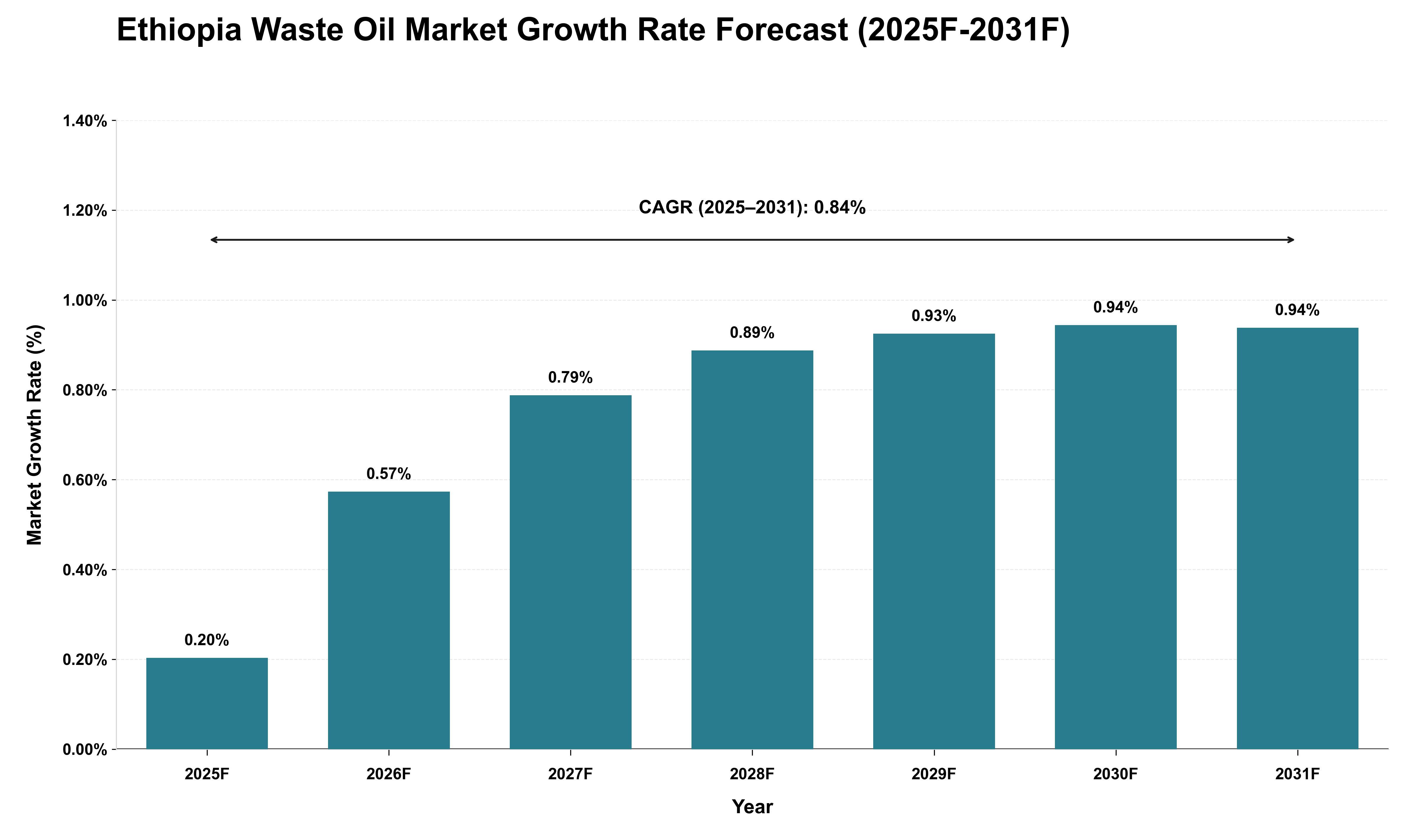 Ethiopia Waste Oil Market Growth Rate Analysis (2025 - 2031)