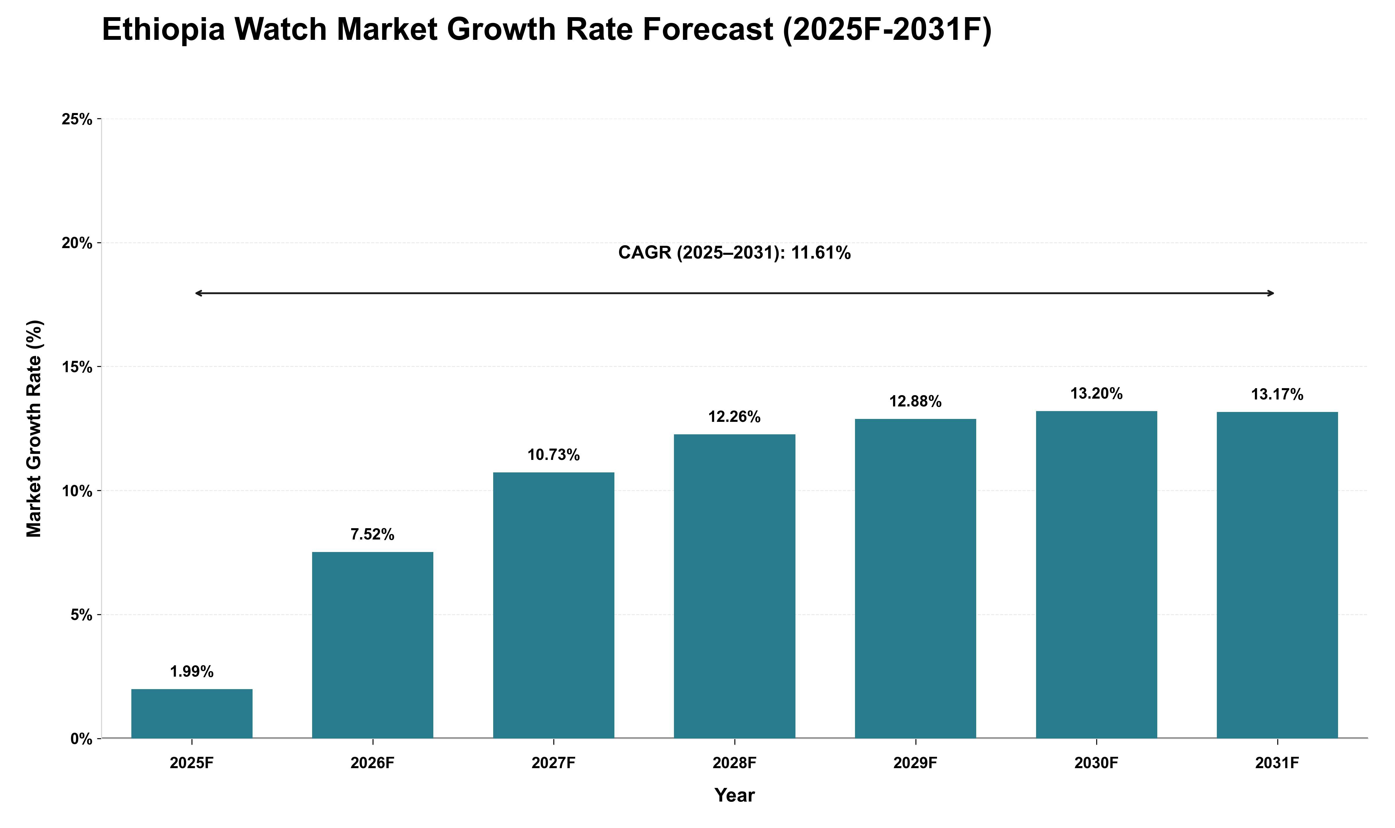 Ethiopia Watch Market Growth Rate Analysis (2025 - 2031)