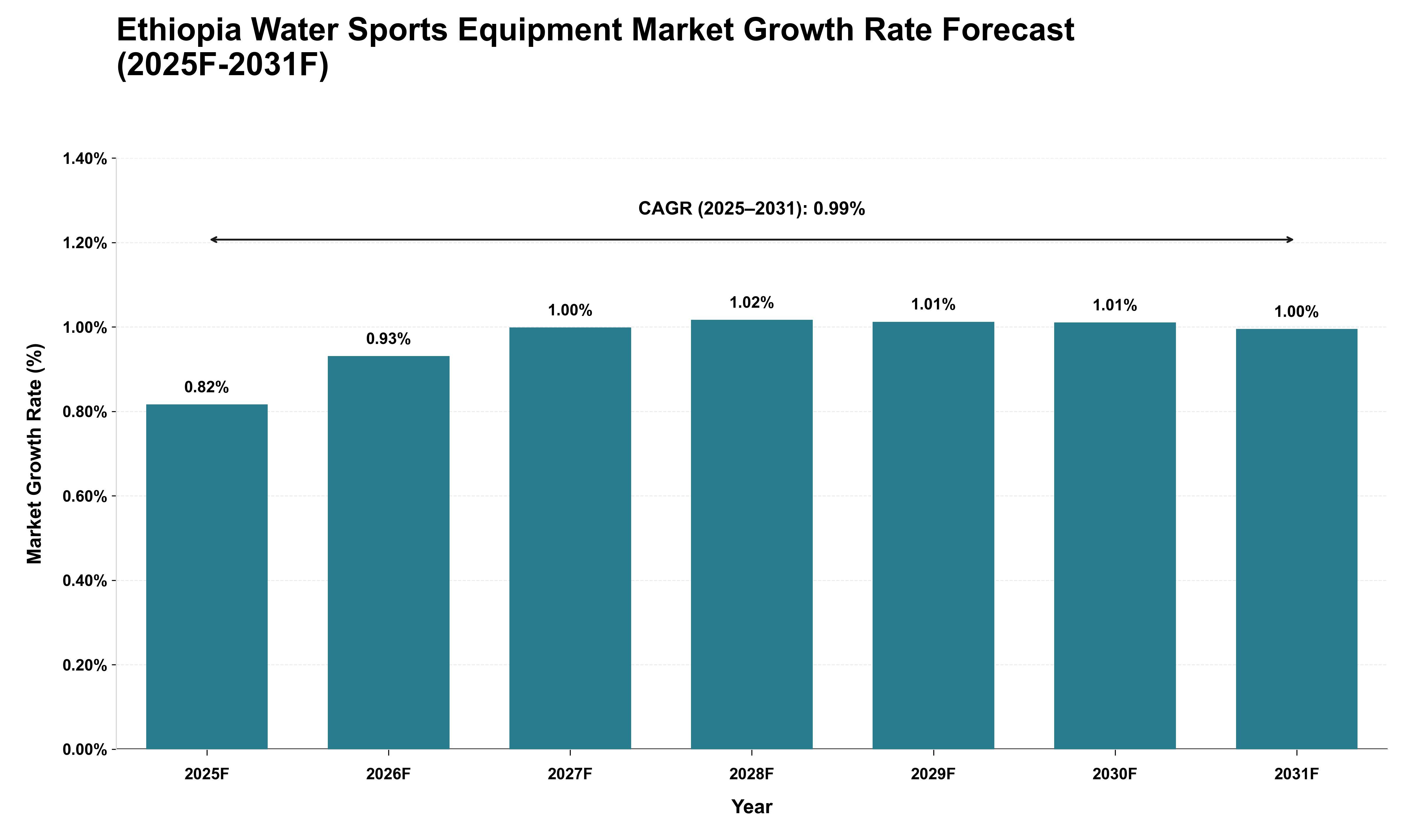 Ethiopia Water Sports Equipment Market Growth Rate Analysis (2025 - 2031)