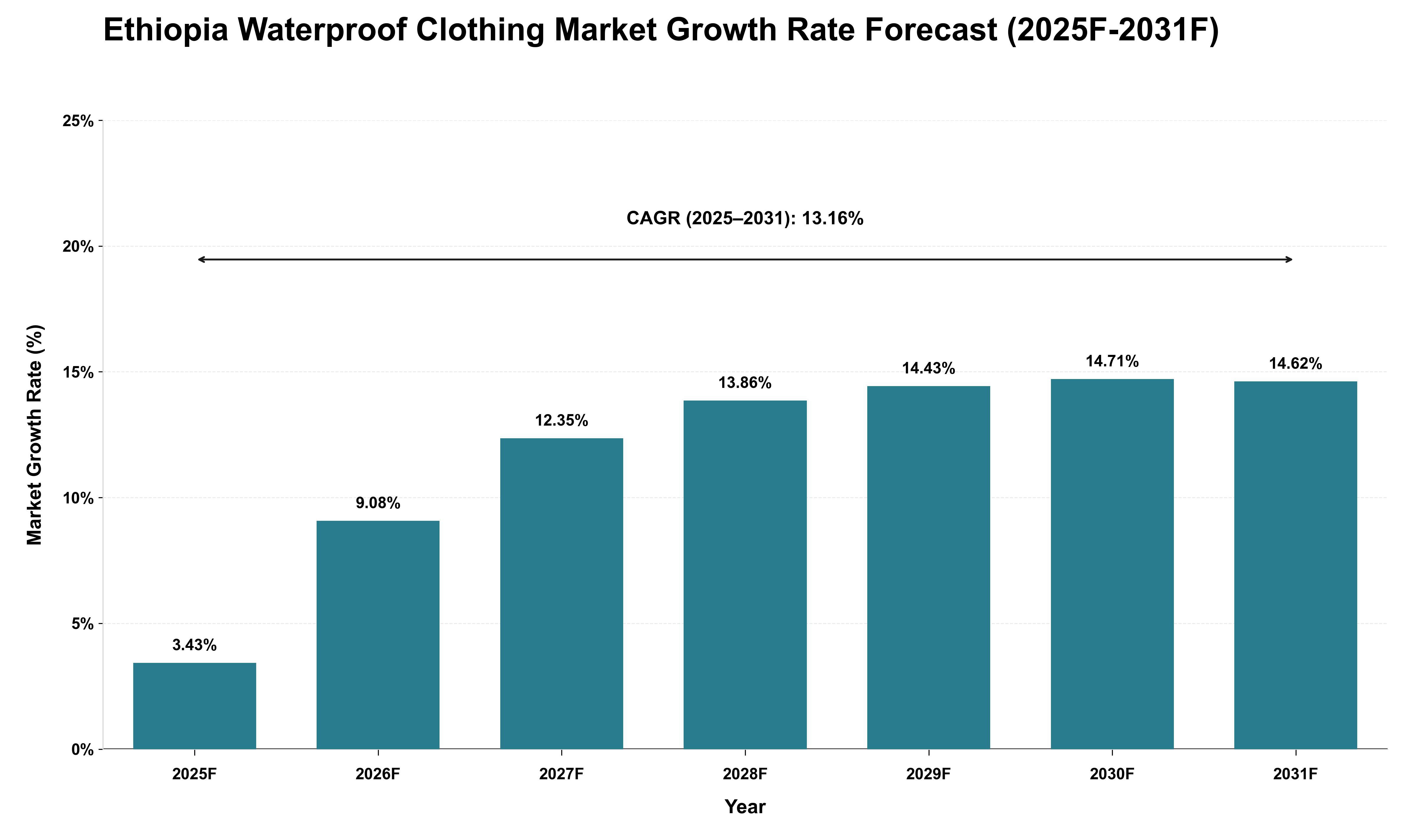 Ethiopia Waterproof Clothing Market Growth Rate Analysis (2025 - 2031)