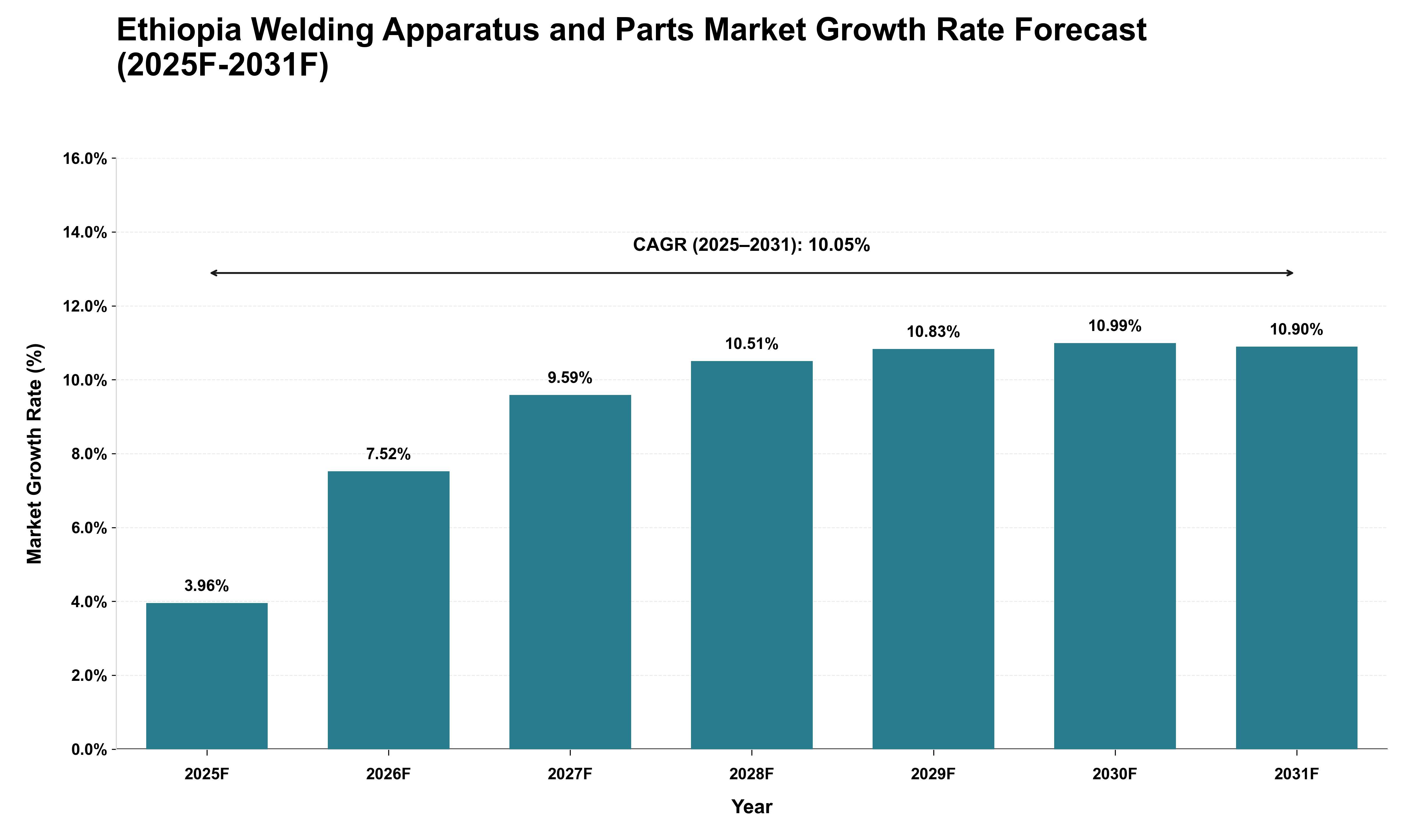 Ethiopia Welding Apparatus and Parts Market Growth Rate Analysis (2025 - 2031)