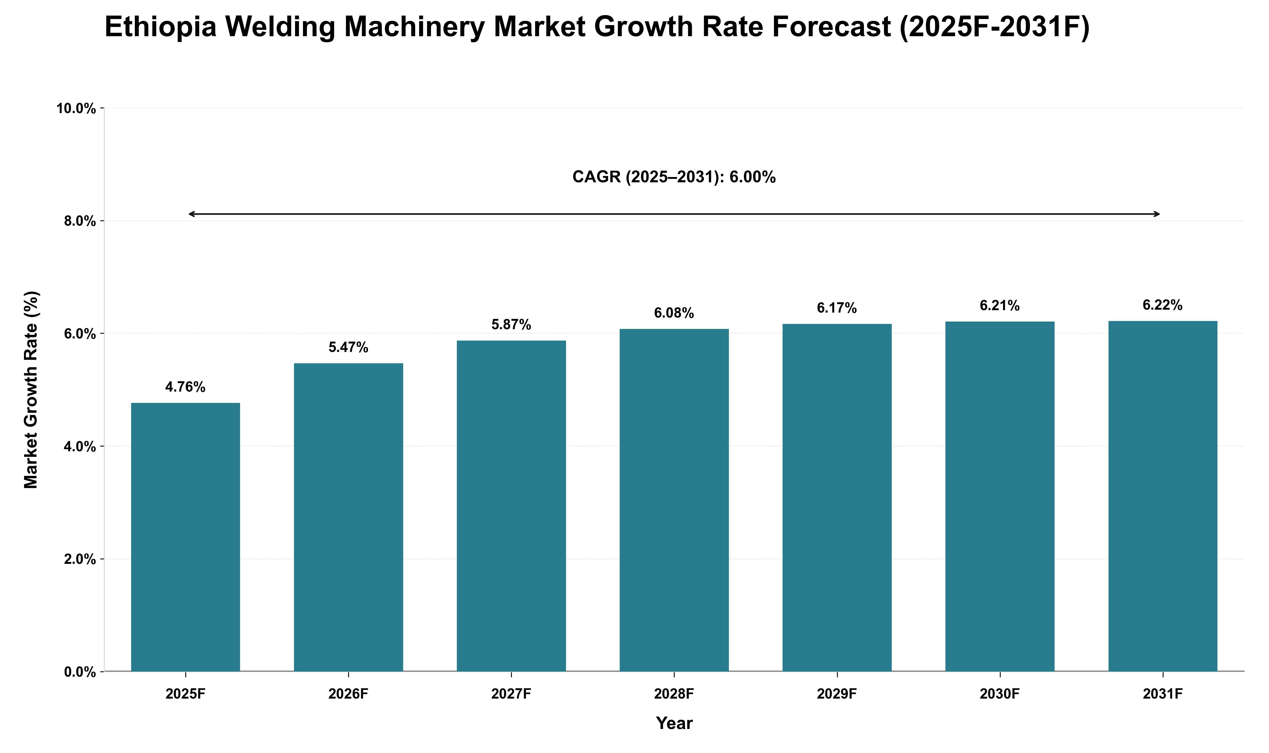Ethiopia Welding Machinery Market Growth Rate Analysis (2025 - 2031)