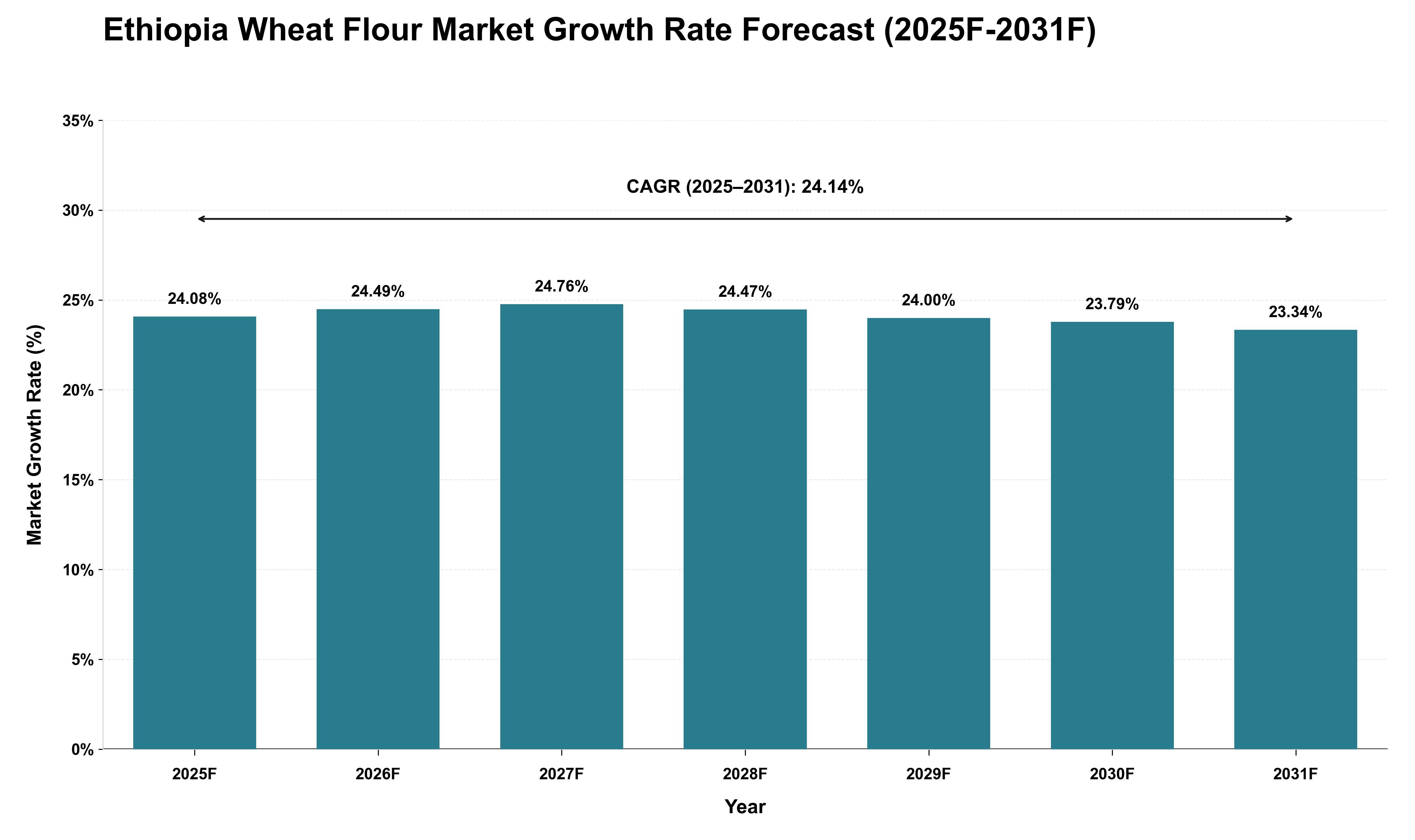 Ethiopia Wheat Flour Market Growth Rate Analysis (2025 - 2031)