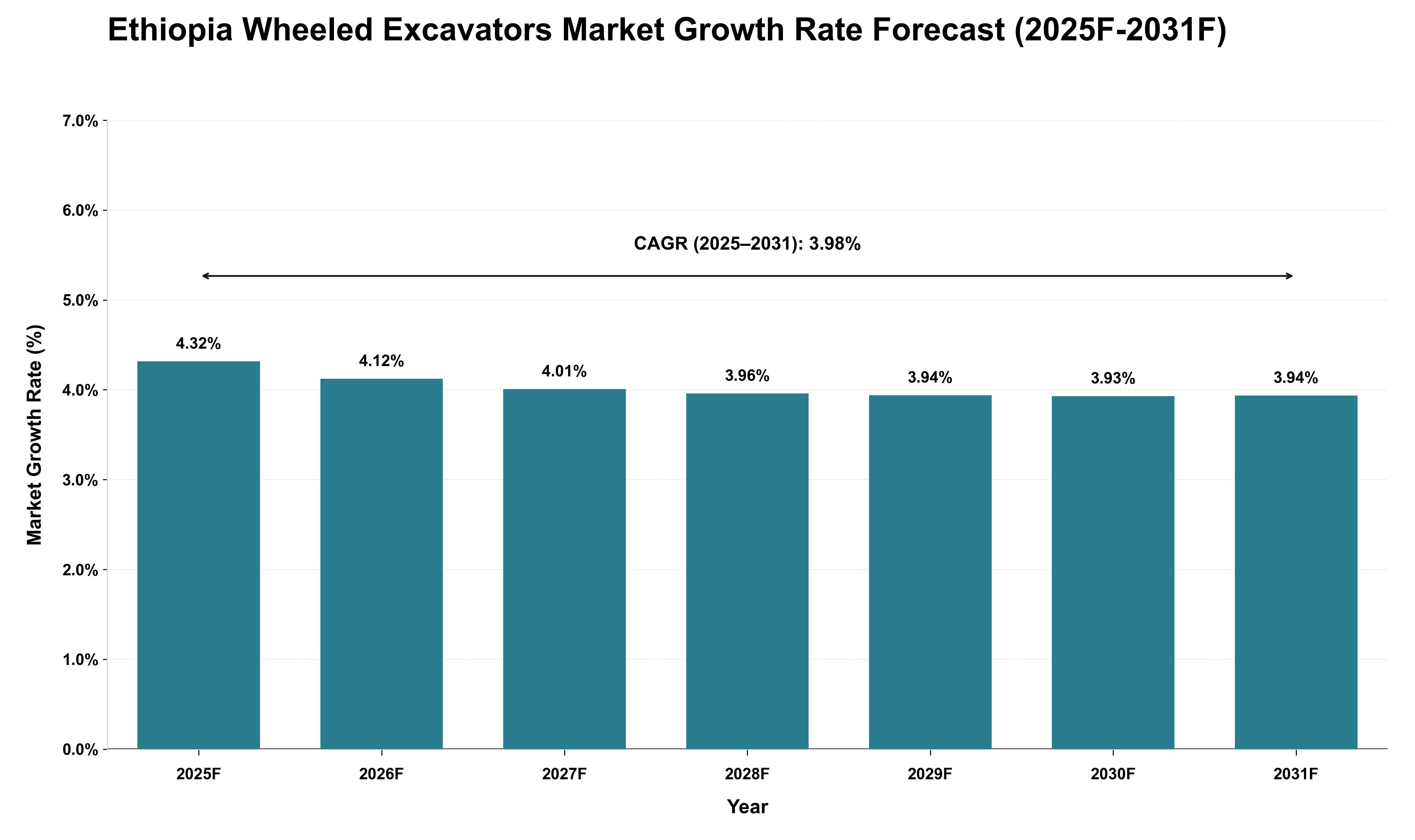 Ethiopia Wheeled Excavators Market Growth Rate Analysis (2025 - 2031)