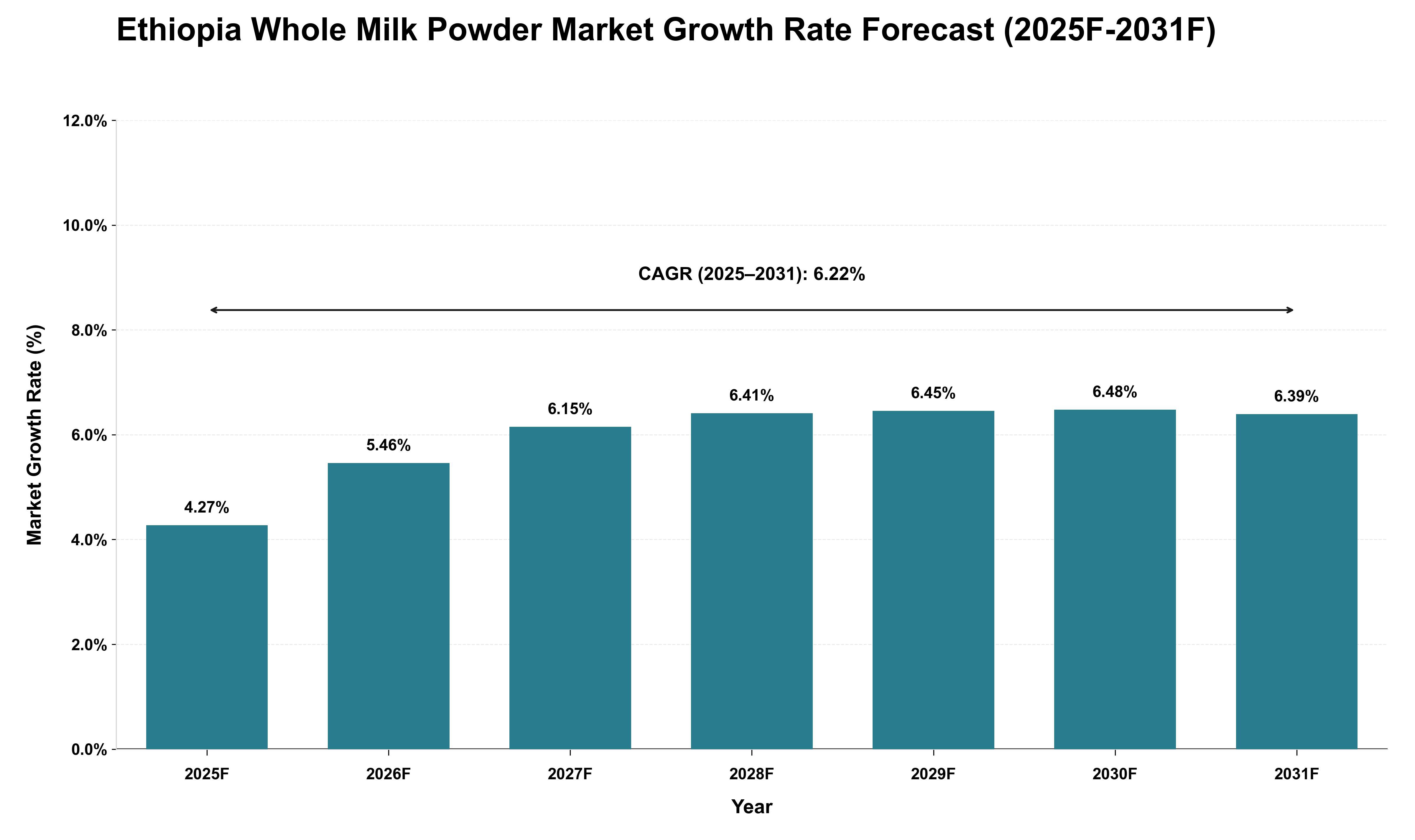 Ethiopia Whole Milk Powder Market Growth Rate Analysis (2025 - 2031)