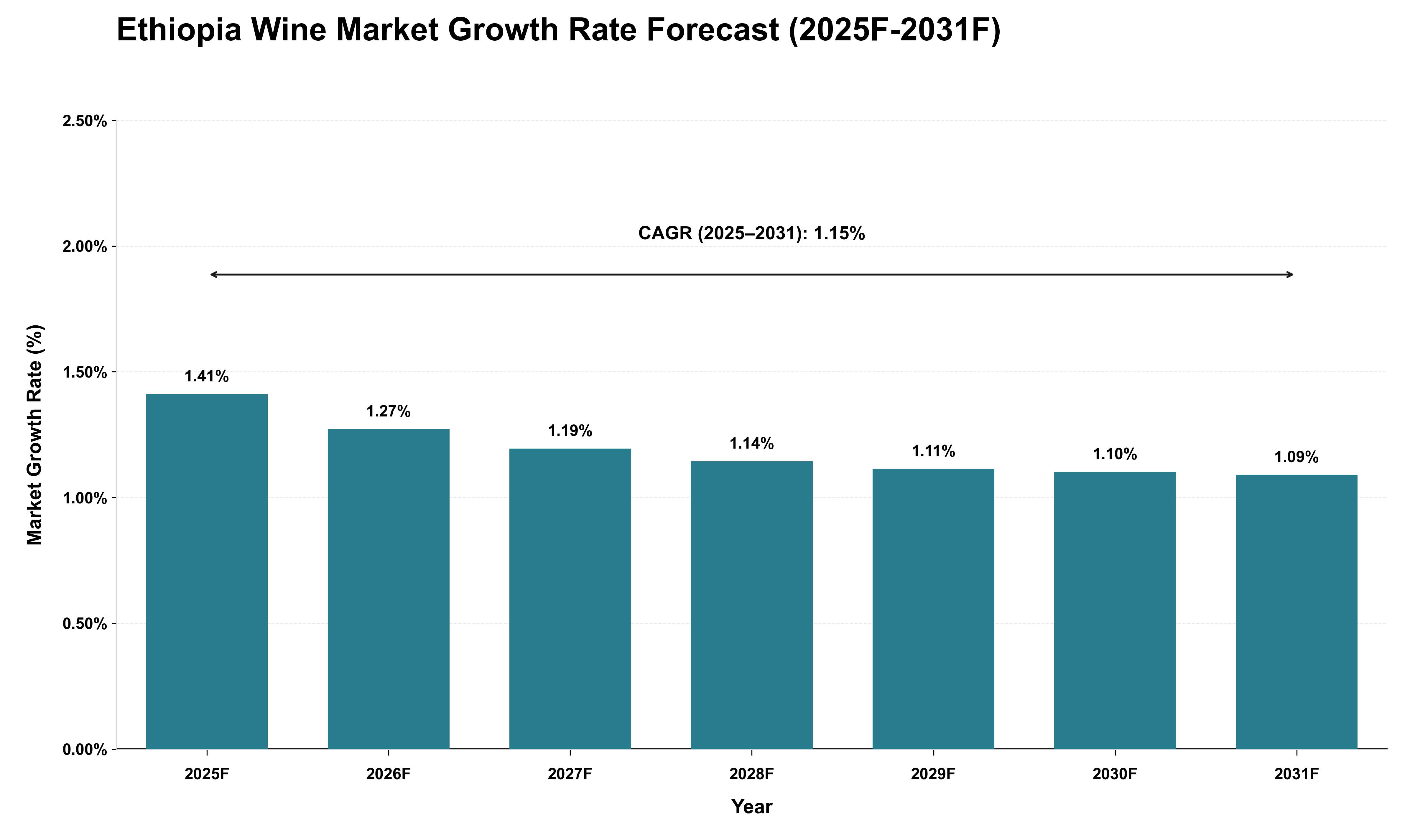 Ethiopia Wine Market Growth Rate Analysis (2025 - 2031)