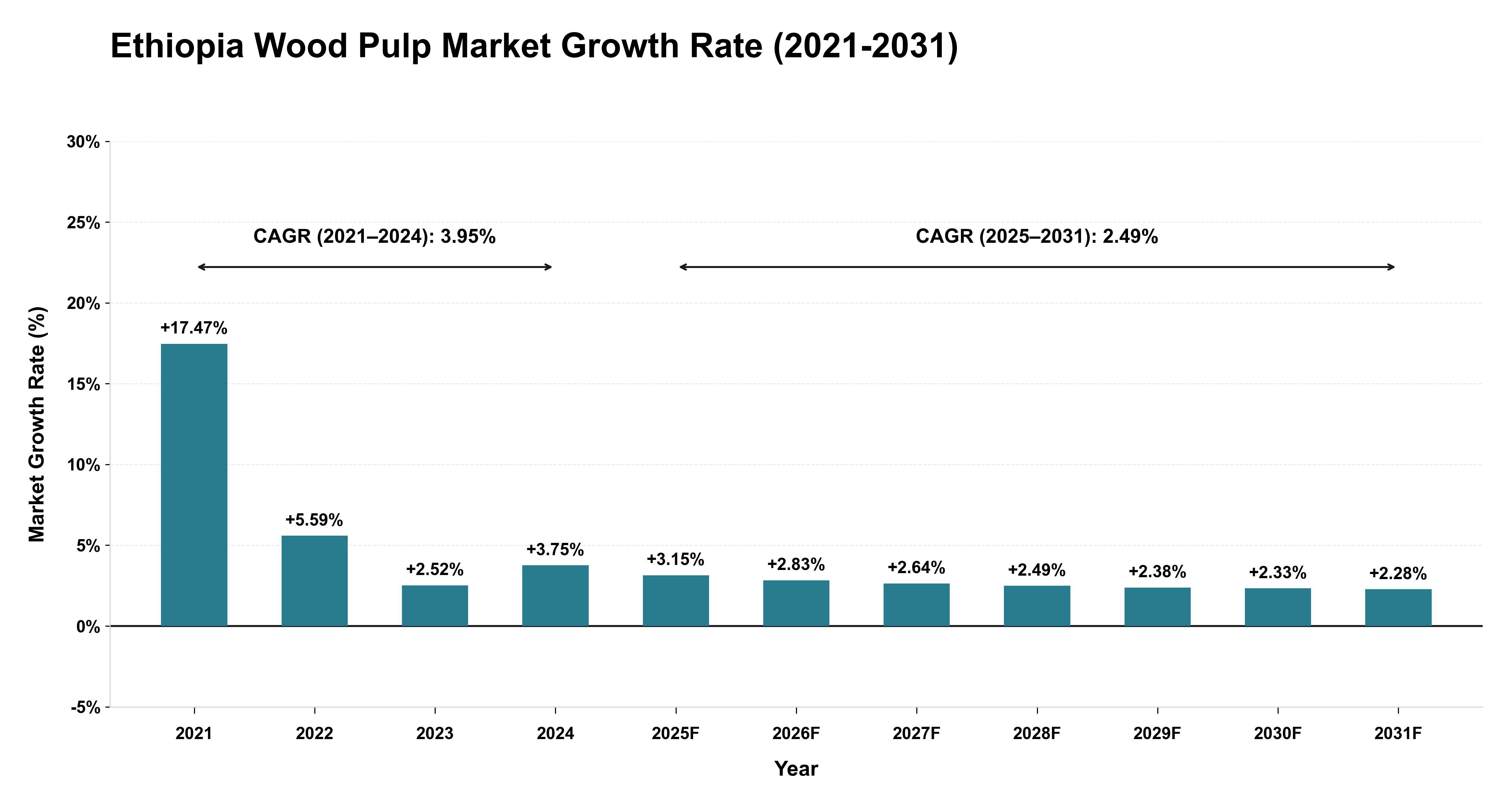 Ethiopia Wood Pulp Market Growth Rate Analysis (2021-2031)